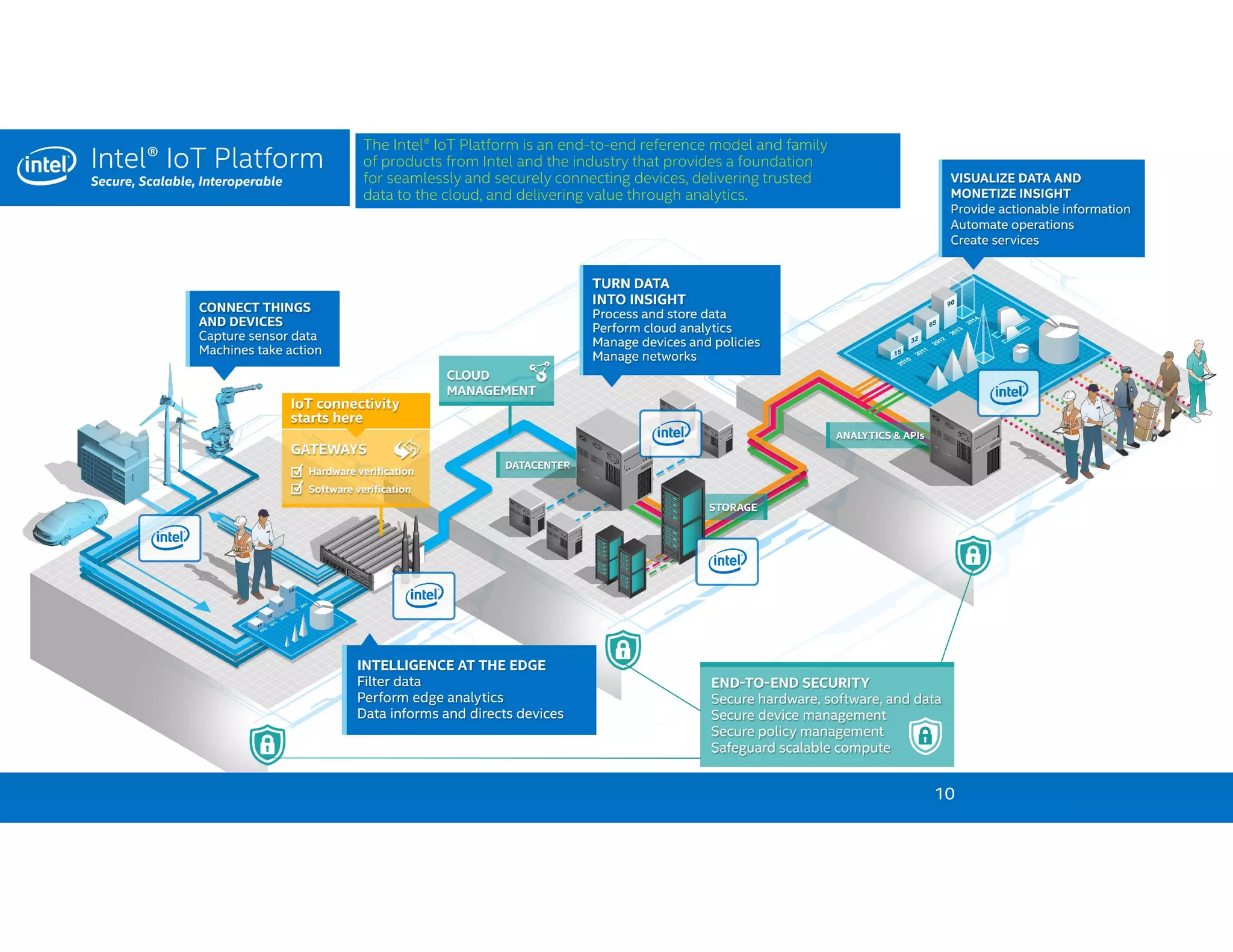 Intel Confidential
The Intel® IoT Platform is an end-to-end reference model and family
of products from Intel and the industry that provides a foundation
for seamlessly and securely connecting devices, delivering trusted
data to the cloud, and delivering value through analytics.
10
 