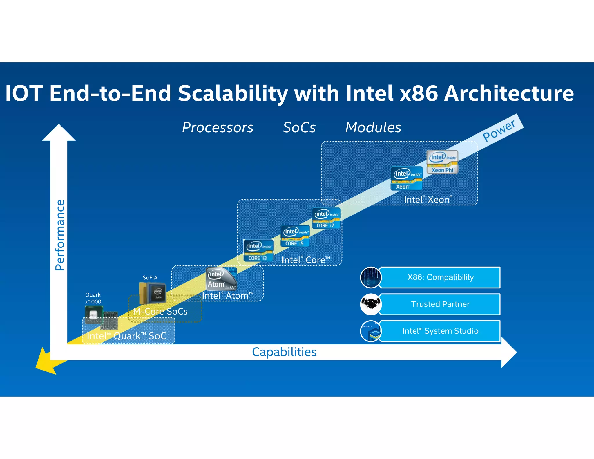 IOT End-to-End Scalability with Intel x86 Architecture
Intel® Quark™ SoC
M-Core SoCs
Intel® Atom™
Performance
Capabilities
Quark
x1000
SoFIA
Processors SoCs Modules
Intel® Core™
Intel® Xeon®
X86: Compatibility
Trusted Partner
Intel® System Studio
Intel Confidential - NDA Customer
 