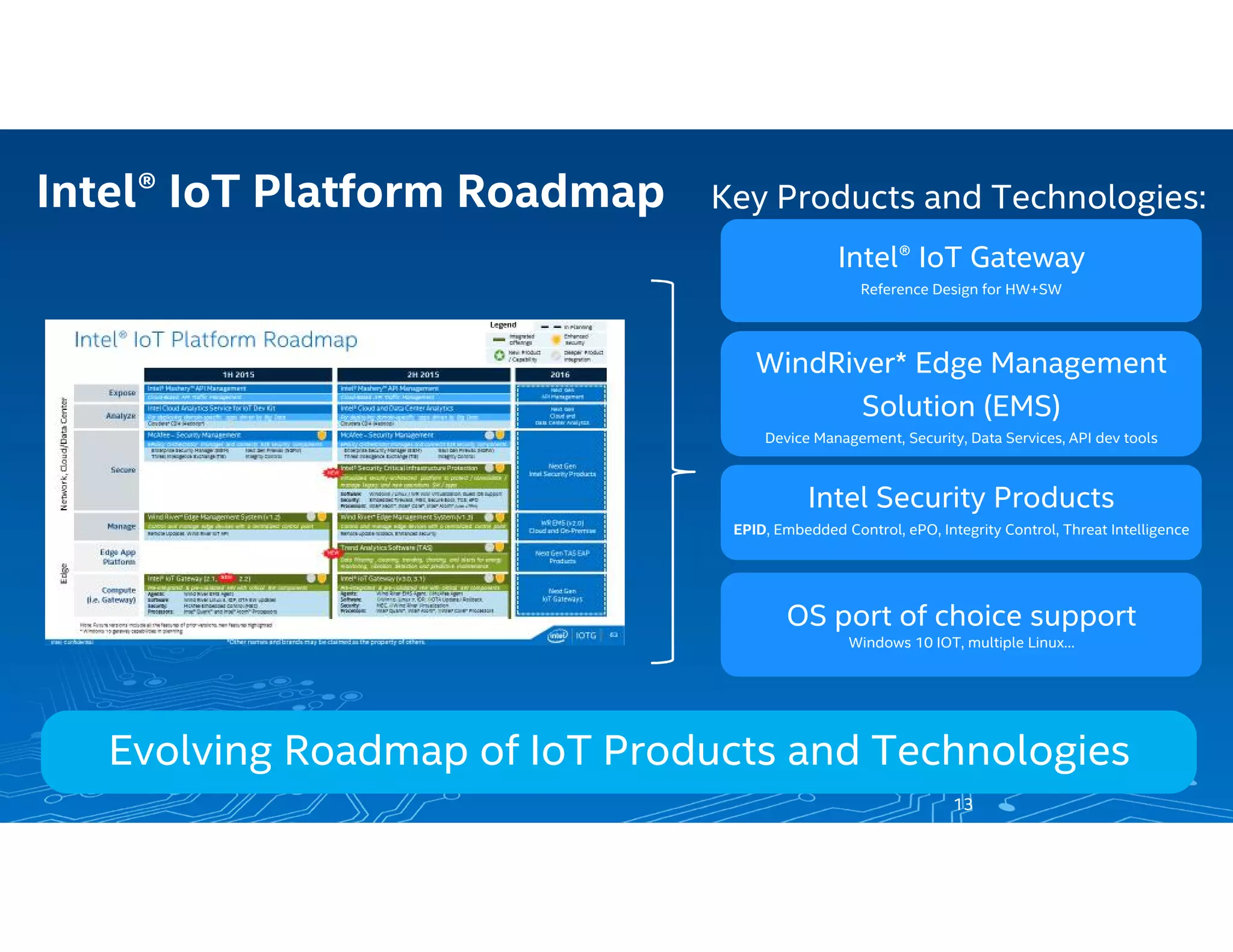 13
Intel® IoT Platform Roadmap Key Products and Technologies:
Intel® IoT Gateway
Reference Design for HW+SW
WindRiver* Edge Management
Solution (EMS)
Device Management, Security, Data Services, API dev tools
Intel Security Products
EPID, Embedded Control, ePO, Integrity Control, Threat Intelligence
Evolving Roadmap of IoT Products and Technologies
OS port of choice support
Windows 10 IOT, multiple Linux…
 