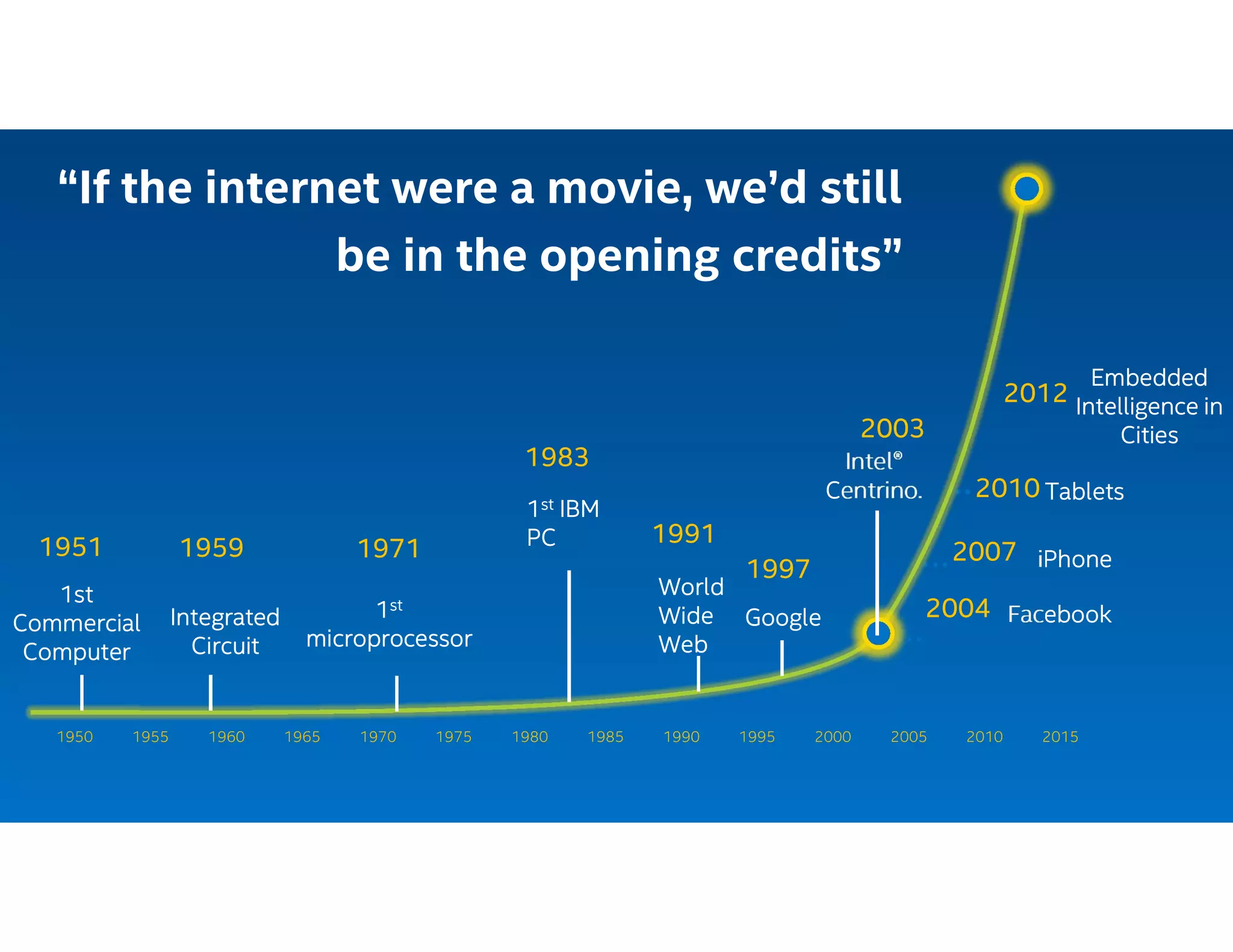 1st
Commercial
Computer
Integrated
Circuit
1st
microprocessor
Google
1st IBM
PC
Intel®
Centrino.
Facebook
World
Wide
Web
iPhone
Tablets
1950 1955 1960 1965 1970 1975 1980 1985 1990 1995 2000 2005 2010 2015
Embedded
Intelligence in
Cities
1951 1959 1971
1983
1991
1997
2004
2003
2007
2010
2012
“If the internet were a movie, we’d still
be in the opening credits”
 
