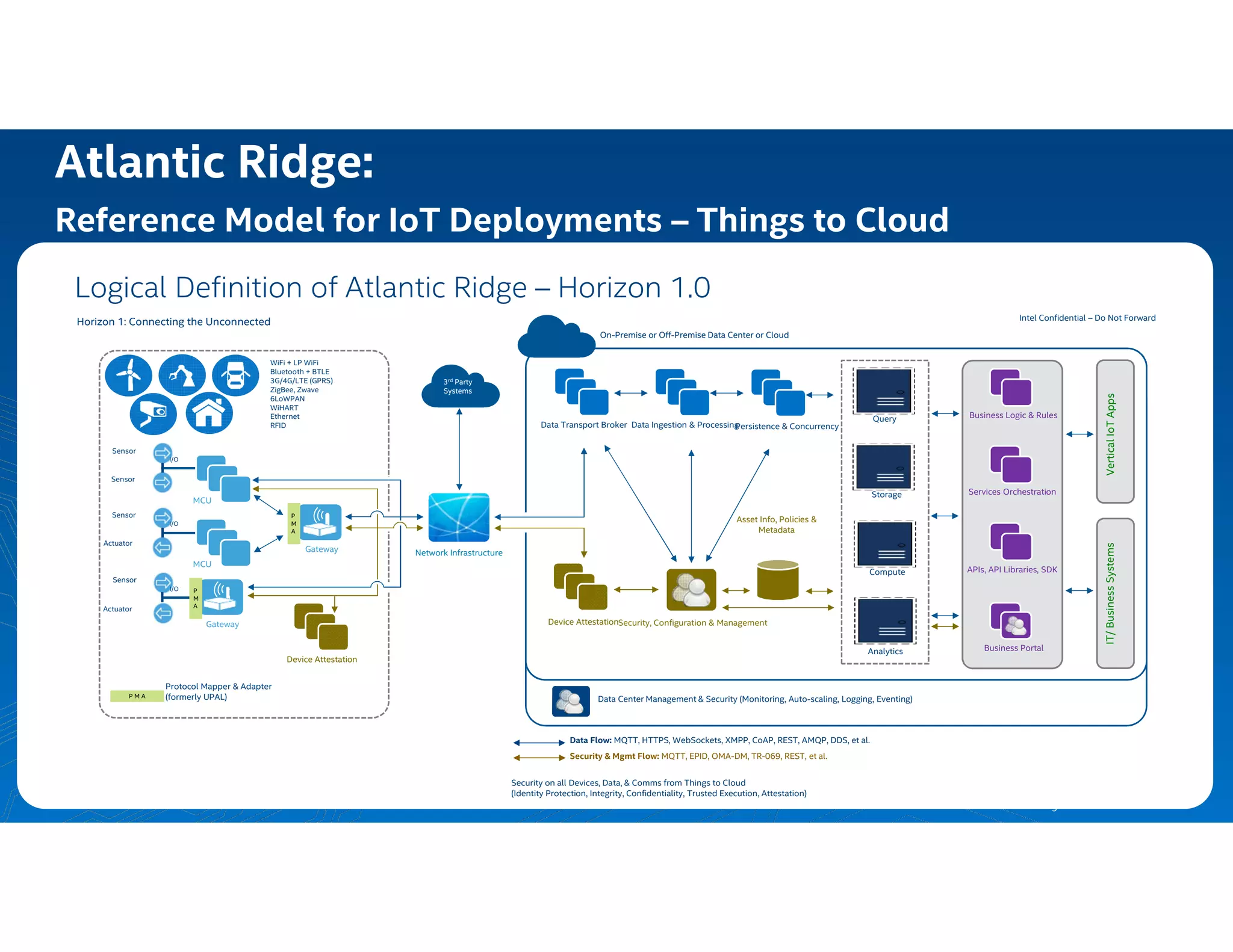 Atlantic Ridge:
Reference Model for IoT Deployments – Things to Cloud
Logical Definition of Atlantic Ridge – Horizon 1.0
9
MCU
WiFi + LP WiFi
Bluetooth + BTLE
3G/4G/LTE (GPRS)
ZigBee, Zwave
6LoWPAN
WiHART
Ethernet
RFID
Gateway
I/O
I/O
Data Ingestion & ProcessingData Transport Broker
Query
Storage
Compute
Gateway
Device Attestation
Persistence & Concurrency
Device Attestation
Analytics
MCU
I/O
Sensor
Actuator
Sensor
Actuator
Sensor
Sensor
P
M
A
P
M
A
Asset Info, Policies &
Metadata
Security, Configuration & Management
Horizon 1: Connecting the Unconnected Intel Confidential – Do Not Forward
Data Center Management & Security (Monitoring, Auto-scaling, Logging, Eventing)
On-Premise or Off-Premise Data Center or Cloud
Business Logic & Rules
Services Orchestration
VerticalIoTApps
APIs, API Libraries, SDK
Business Portal
IT/BusinessSystems
Network Infrastructure
3rd Party
Systems
Data Flow: MQTT, HTTPS, WebSockets, XMPP, CoAP, REST, AMQP, DDS, et al.
Security & Mgmt Flow: MQTT, EPID, OMA-DM, TR-069, REST, et al.
P M AP M A
Protocol Mapper & Adapter
(formerly UPAL)
Security on all Devices, Data, & Comms from Things to Cloud
(Identity Protection, Integrity, Confidentiality, Trusted Execution, Attestation)
 