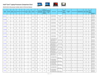 Intel® Core™ Laptop Processors Comparison Chart
Click the link in the processor number column to find more features
Processor
Number
Intel® Core™
Generation
Brand
Identifier
Year
Launched
Lithography # cores # Threads
# of
Performance-
cores
# of
Efficient-
cores
Max Turbo
Frequency
Cache
Processor Base
Power (previously
known as TDP)
Minimum
Assured Power
(previously
known as
Configurable
TDP-down)
Max Memory
Size (dependent
on memory
type)
Memory Types5
Processor Graphics
Graphics
Max
Dynamic
Frequency
Max Resolution
(HDMI)
Max Resolution (DP)
Max Resolution (eDP -
Integrated Flat Panel)
DirectX*
Support
OpenGL*
Support
Intel®
vPro™
Platform
Eligibility
Instruction Set
Extensions
i9-12950HX 12th i9 2022 Intel 7 16 24 8 8 5.00 GHz2,4
30 MB 55 W 45 W 128 GB
Up to DDR5 4800 MT/s
Up to DDR4 3200 MT/s
Intel® UHD for
12th Gen
1.55 GHz 4096 x 2304 @ 60Hz 7680 x 4320 @ 60Hz 5120 x 3200 @ 120Hz 12,1 4,6 Yes
Intel® SSE4.1,
Intel® SSE4.2,
Intel® AVX2
i9-12900HX 12th i9 2022 Intel 7 16 24 8 8 5.00 GHz2,4
30 MB 55 W 45 W 128 GB
Up to DDR5 4800 MT/s
Up to DDR4 3200 MT/s
Intel® UHD for
12th Gen
1.55 GHz 4096 x 2304 @ 60Hz 7680 x 4320 @ 60Hz 5120 x 3200 @ 120Hz 12,1 4,6 No
Intel® SSE4.1,
Intel® SSE4.2,
Intel® AVX2
i7-12800HX 12th i7 2022 Intel 7 16 24 8 8 4.80 GHz2,4
25 MB 55 W 45 W 128 GB
Up to DDR5 4800 MT/s
Up to DDR4 3200 MT/s
Intel® UHD for
12th Gen
1.45 GHz 4096 x 2304 @ 60Hz 7680 x 4320 @ 60Hz 5120 x 3200 @ 120Hz 12,1 4,6 No
Intel® SSE4.1,
Intel® SSE4.2,
Intel® AVX2
i7-12850HX 12th i7 2022 Intel 7 16 24 8 8 4.80 GHz2,4
25 MB 55 W 45 W 128 GB
Up to DDR5 4800 MT/s
Up to DDR4 3200 MT/s
Intel® UHD for
12th Gen
1.45 GHz 4096 x 2304 @ 60Hz 7680 x 4320 @ 60Hz 5120 x 3200 @ 120Hz 12,1 4,6 Yes
Intel® SSE4.1,
Intel® SSE4.2,
Intel® AVX2
i7-12650HX 12th i7 2022 Intel 7 14 20 6 8 4.70 GHz2,4
24 MB 55 W 45 W 128 GB
Up to DDR5 4800 MT/s
Up to DDR4 3200 MT/s
Intel® UHD for
12th Gen
1.45 GHz 4096 x 2304 @ 60Hz 7680 x 4320 @ 60Hz 5120 x 3200 @ 120Hz 12,1 4,6 No
Intel® SSE4.1,
Intel® SSE4.2,
Intel® AVX2
i5-12450HX 12th i5 2022 Intel 7 8 12 4 4 4.40 GHz2,4
12 MB 55 W 45 W 128 GB
Up to DDR5 4800 MT/s
Up to DDR4 3200 MT/s
Intel® UHD for
12th Gen
1.30 GHz 4096 x 2304 @ 60Hz 7680 x 4320 @ 60Hz 5120 x 3200 @ 120Hz 12,1 4,6 No
Intel® SSE4.1,
Intel® SSE4.2,
Intel® AVX2
i5-12600HX 12th i5 2022 Intel 7 12 16 4 8 4.60 GHz2,4
18 MB 55 W 45 W 128 GB
Up to DDR5 4800 MT/s
Up to DDR4 3200 MT/s
Intel® UHD for
12th Gen
1.35 GHz 4096 x 2304 @ 60Hz 7680 x 4320 @ 60Hz 5120 x 3200 @ 120Hz 12,1 4,6 Yes
Intel® SSE4.1,
Intel® SSE4.2,
Intel® AVX2
i9-12900H 12th i9 2022 Intel 7 14 20 6 8 5.00 GHz2,4
24 MB 45 W 35 W 64 GB
Up to DDR5 4800 MT/s Up
to DDR4 3200 MT/s Up to
LPDDR5 5200 MT/s Up to
LPDDR4x 4267 MT/s
Intel® Iris® Xe
Graphics eligible
1.45 GHz 4096 x 2304 @ 60Hz 7680 x 4320 @ 60Hz 4096 x 2304 @ 120Hz 12,1 4,6 Yes Intel® SSE4.1,
Intel® SSE4.2,
Intel® AVX2
i9-12900HK 12th i9 2022 Intel 7 14 20 6 8 5.00 GHz2,4
24 MB 45 W 35 W 64 GB
Up to DDR5 4800 MT/s Up
to DDR4 3200 MT/s Up to
LPDDR5 5200 MT/s Up to
LPDDR4x 4267 MT/s
Intel® Iris® Xe
Graphics eligible
1.45 GHz 4096 x 2304 @ 60Hz 7680 x 4320 @ 60Hz 4096 x 2304 @ 120Hz 12,1 4,6 Yes
Intel® SSE4.1,
Intel® SSE4.2,
Intel® AVX2
i7-12800H 12th i7 2022 Intel 7 14 20 6 8 4.80 GHz2,4
24 MB 45 W 35 W 64 GB
Up to DDR5 4800 MT/s Up
to DDR4 3200 MT/s Up to
LPDDR5 5200 MT/s Up to
LPDDR4x 4267 MT/s
Intel® Iris® Xe
Graphics eligible
1.40 GHz 4096 x 2304 @ 60Hz 7680 x 4320 @ 60Hz 4096 x 2304 @ 120Hz 12,1 4,6 Yes
Intel® SSE4.1,
Intel® SSE4.2,
Intel® AVX2
i7-12700H 12th i7 2022 Intel 7 14 20 6 8 4.70 GHz2,4
24 MB 45 W 35 W 64 GB
Up to DDR5 4800 MT/s Up
to DDR4 3200 MT/s Up to
LPDDR5 5200 MT/s Up to
LPDDR4x 4267 MT/s
Intel® Iris® Xe
Graphics eligible
1.40 GHz 4096 x 2304 @ 60Hz 7680 x 4320 @ 60Hz 4096 x 2304 @ 120Hz 12,1 4,6 Yes
Intel® SSE4.1,
Intel® SSE4.2,
Intel® AVX2
i7-12650H 12th i7 2022 Intel 7 10 16 6 4 4.70 GHz2,4
24 MB 45 W 35 W 64 GB
Up to DDR5 4800 MT/s Up
to DDR4 3200 MT/s Up to
LPDDR5 5200 MT/s Up to
LPDDR4x 4267 MT/s
Intel® UHD
Graphics for 12th
Gen
1.40 GHz 4096 x 2304 @ 60Hz 7680 x 4320 @ 60Hz 4096 x 2304 @ 120Hz 12,1 4,6 No
Intel® SSE4.1,
Intel® SSE4.2,
Intel® AVX2
i7-1250U 12th i7 2022 Intel 7 10 12 2 8 4.70 GHz4
12 MB 9 W N/A 64 GB
Up to LPDDR5 5200 MT/s
Up to LPDDR4x 4267 MT/s Intel® Iris® Xe
Graphics eligible
950 MHz 4096 x 2304 @ 60Hz 7680 x 4320 @ 60Hz 4096 x 2304 @ 120Hz 12,1 4,6 Yes
Intel® SSE4.1,
Intel® SSE4.2,
Intel® AVX2
i7-1255U 12th i7 2022 Intel 7 10 12 2 8 4.70 GHz4
12 MB 15 W 12 W 64 GB
Up to DDR5 4800 MT/s
Up to DDR4 3200 MT/s
Up to LPDDR5 5200 MT/s
Up to LPDDR4x 4267 MT/s
Intel® Iris® Xe
Graphics eligible
1.25 GHz 4096 x 2304 @ 60Hz 7680 x 4320 @ 60Hz 4096 x 2304 @ 120Hz 12,1 4,6 Yes
Intel® SSE4.1,
Intel® SSE4.2,
Intel® AVX2
i7-1260P 12th i7 2022 Intel 7 12 16 4 8 4.70 GHz1,4
18 MB 28 W 20 W 64 GB
Up to DDR5 4800 MT/s
Up to DDR4 3200 MT/s
Up to LPDDR5 5200 MT/s
Up to LPDDR4x 4267 MT/s
Intel® Iris® Xe
Graphics eligible
1.40 GHz 4096 x 2304 @ 60Hz 7680 x 4320 @ 60Hz 4096 x 2304 @ 120Hz 12,1 4,6 Yes
Intel® SSE4.1,
Intel® SSE4.2,
Intel® AVX2
i7-1260U 12th i7 2022 Intel 7 10 12 2 8 4.70 GHz4
12 MB 9 W N/A 64 GB
Up to LPDDR5 5200 MT/s
Up to LPDDR4x 4267 MT/ Intel® Iris® Xe
Graphics eligible
950 MHz 4096 x 2304 @ 60Hz 7680 x 4320 @ 60Hz 4096 x 2304 @ 120Hz 12,1 4,6 Yes
Intel® SSE4.1,
Intel® SSE4.2,
Intel® AVX2
i7-1265U 12th i7 2022 Intel 7 10 12 2 8 4.80 GHz1,4
12 MB 15 W 12 W 64 GB
Up to DDR5 4800 MT/s
Up to DDR4 3200 MT/s
Up to LPDDR5 5200 MT/s
Up to LPDDR4x 4267 MT/s
Intel® Iris® Xe
Graphics eligible
1.25 GHz 4096 x 2304 @ 60Hz 7680 x 4320 @ 60Hz 4096 x 2304 @ 120Hz 12,1 4,6 Yes
Intel® SSE4.1,
Intel® SSE4.2,
Intel® AVX2
Page 1 of 15
 