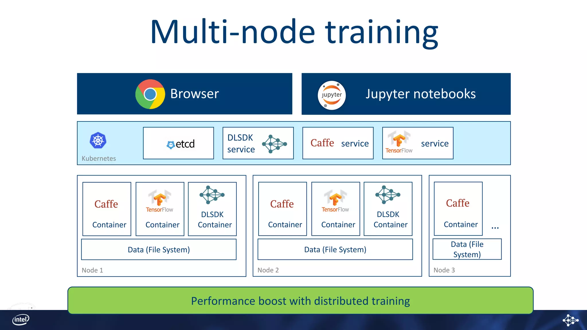 Kubernetes
Multi-node training
Jupyter notebooksBrowser
service
DLSDK
service
service
Node 3Node 1
Container Container
DLSDK
Container
Data (File System)
Node 2
Container Container
DLSDK
Container
Data (File System)
Container
Data (File
System)
…
Performance boost with distributed training
 