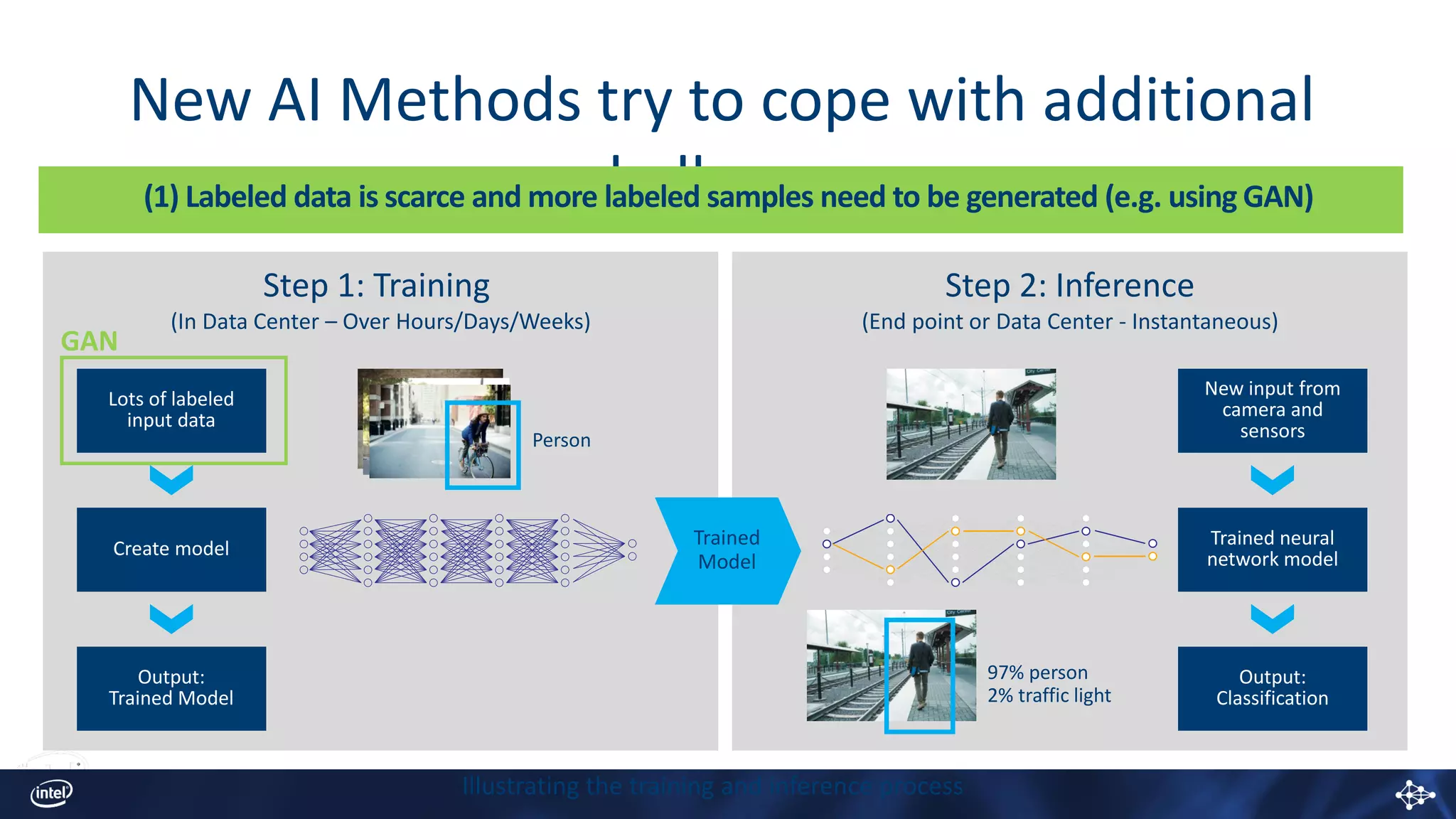 Step 1: Training
(In Data Center – Over Hours/Days/Weeks)
Person
Lots of labeled
input data
Output:
Trained Model
Create model
Step 2: Inference
(End point or Data Center - Instantaneous)
New input from
camera and
sensors
Output:
Classification
Trained neural
network model
97% person
2% traffic light
Trained
Model
New AI Methods try to cope with additional
challenges
Illustrating the training and inference process
GAN
(1) Labeled data is scarce and more labeled samples need to be generated (e.g. using GAN)
 