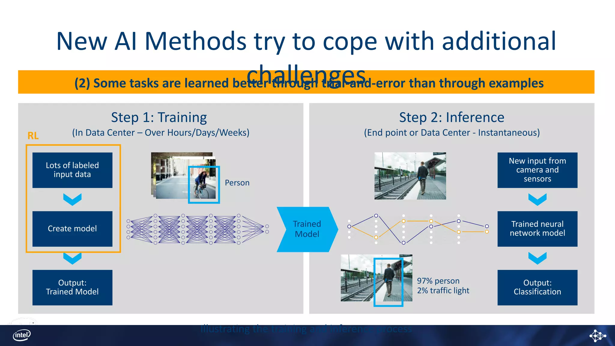 Step 1: Training
(In Data Center – Over Hours/Days/Weeks)
Person
Lots of labeled
input data
Output:
Trained Model
Create model
Step 2: Inference
(End point or Data Center - Instantaneous)
New input from
camera and
sensors
Output:
Classification
Trained neural
network model
97% person
2% traffic light
Trained
Model
New AI Methods try to cope with additional
challenges(2) Some tasks are learned better through trial-and-error than through examples
Illustrating the training and inference process
RL
 