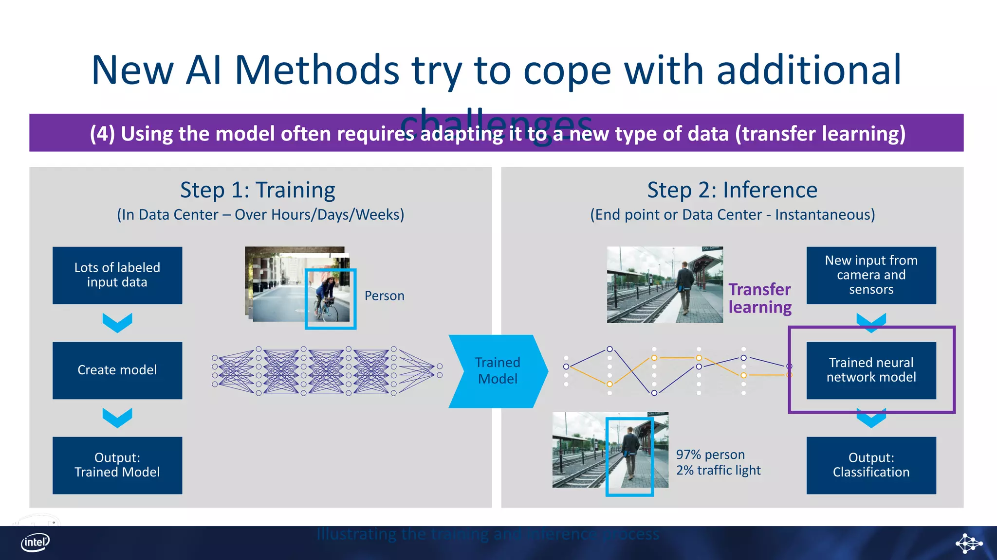 Step 1: Training
(In Data Center – Over Hours/Days/Weeks)
Person
Lots of labeled
input data
Output:
Trained Model
Create model
Step 2: Inference
(End point or Data Center - Instantaneous)
New input from
camera and
sensors
Output:
Classification
Trained neural
network model
97% person
2% traffic light
Trained
Model
New AI Methods try to cope with additional
challenges(4) Using the model often requires adapting it to a new type of data (transfer learning)
Illustrating the training and inference process
Transfer
learning
 