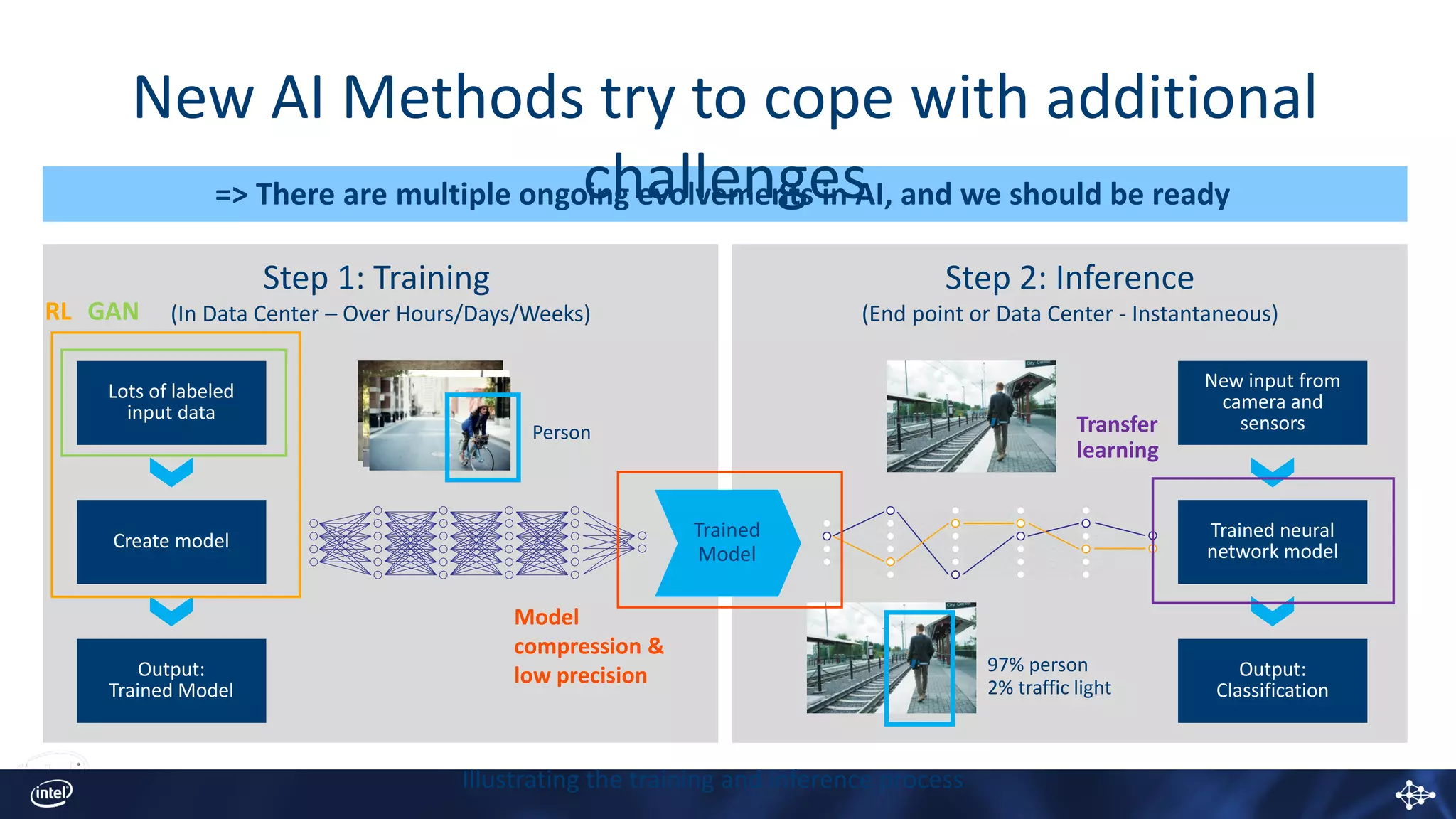 New AI Methods try to cope with additional
challenges=> There are multiple ongoing evolvements in AI, and we should be ready
Illustrating the training and inference process
Step 1: Training
(In Data Center – Over Hours/Days/Weeks)
Person
Lots of labeled
input data
Output:
Trained Model
Create model
Step 2: Inference
(End point or Data Center - Instantaneous)
New input from
camera and
sensors
Output:
Classification
Trained neural
network model
97% person
2% traffic light
Trained
Model
GANRL
Model
compression &
low precision
Transfer
learning
 