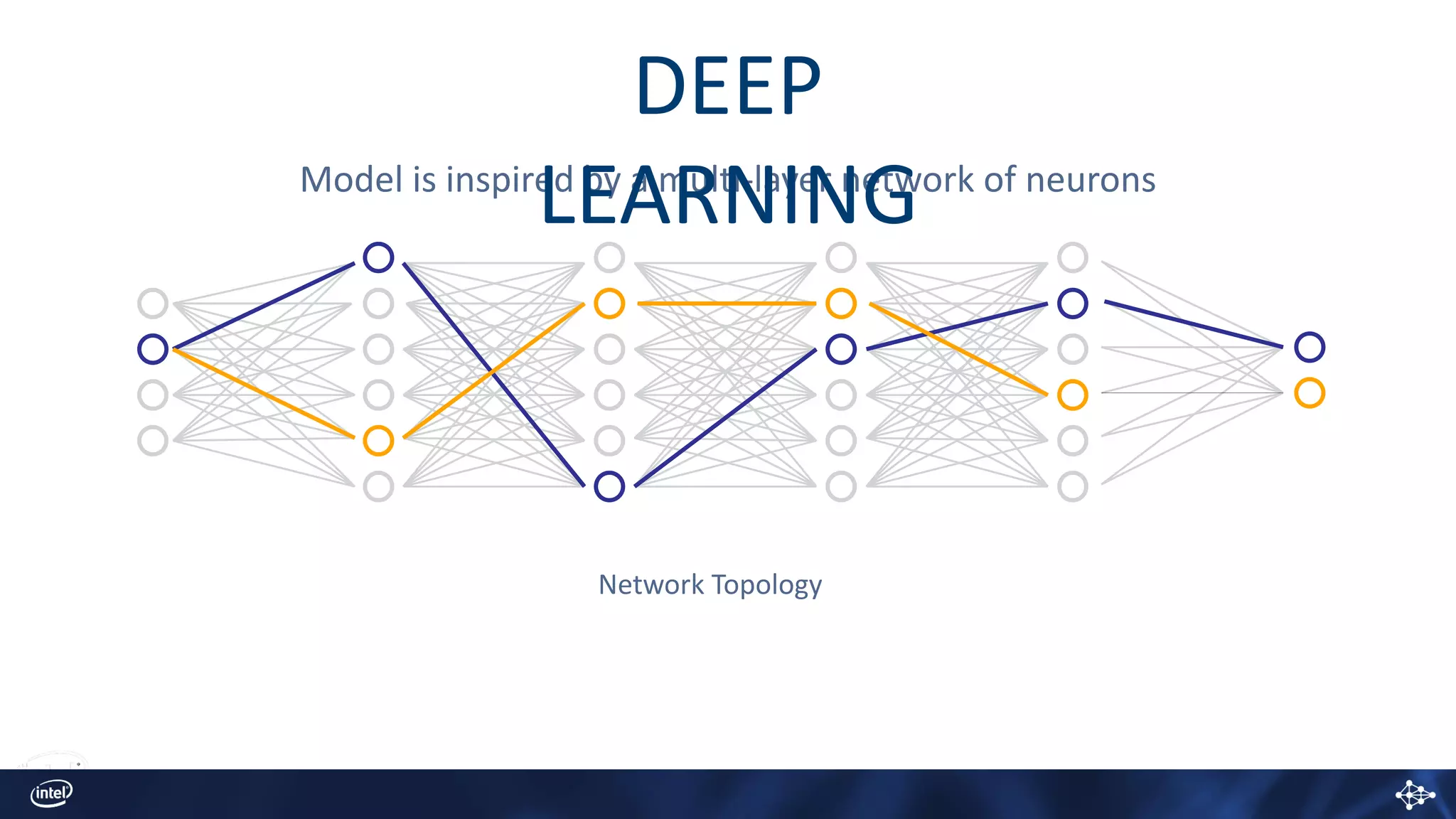 Model is inspired by a multi-layer network of neurons
Network Topology
DEEP
LEARNING
 