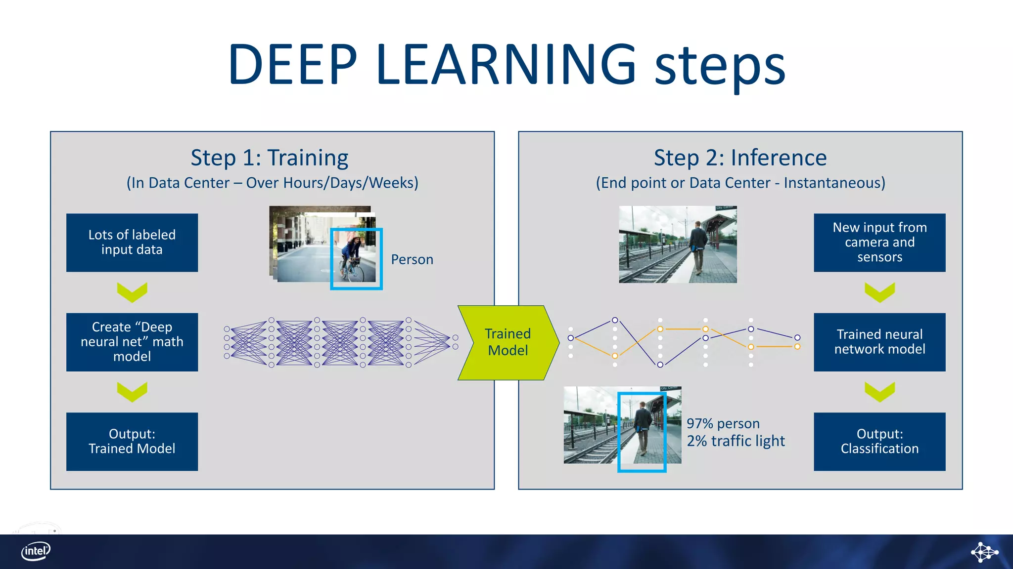 DEEP LEARNING steps
Step 1: Training
(In Data Center – Over Hours/Days/Weeks)
Person
Lots of labeled
input data
Output:
Trained Model
Create “Deep
neural net” math
model
Step 2: Inference
(End point or Data Center - Instantaneous)
New input from
camera and
sensors
Output:
Classification
Trained neural
network model
97% person
2% traffic light
Trained
Model
 