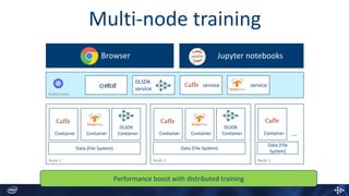 Kubernetes
Multi-node training
Jupyter notebooksBrowser
service
DLSDK
service
service
Node 3Node 1
Container Container
DLSDK
Container
Data (File System)
Node 2
Container Container
DLSDK
Container
Data (File System)
Container
Data (File
System)
…
Performance boost with distributed training
 