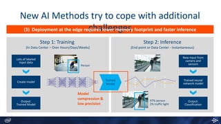 Step 1: Training
(In Data Center – Over Hours/Days/Weeks)
Person
Lots of labeled
input data
Output:
Trained Model
Create model
Step 2: Inference
(End point or Data Center - Instantaneous)
New input from
camera and
sensors
Output:
Classification
Trained neural
network model
97% person
2% traffic light
Trained
Model
New AI Methods try to cope with additional
challenges(3) Deployment at the edge requires lower memory footprint and faster inference
Illustrating the training and inference process
Model
compression &
low precision
 