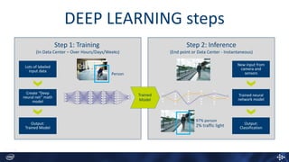 DEEP LEARNING steps
Step 1: Training
(In Data Center – Over Hours/Days/Weeks)
Person
Lots of labeled
input data
Output:
Trained Model
Create “Deep
neural net” math
model
Step 2: Inference
(End point or Data Center - Instantaneous)
New input from
camera and
sensors
Output:
Classification
Trained neural
network model
97% person
2% traffic light
Trained
Model
 
