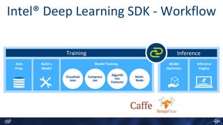 Intel® Deep Learning SDK - Workflow
Data
Prep.
Build a
Model
Model Training
Training Inference
Compress
ion
Visualizat
ions
Algorith
mic
Features
Multi-
Node
Model
Optimizer
Inference
Engine
 