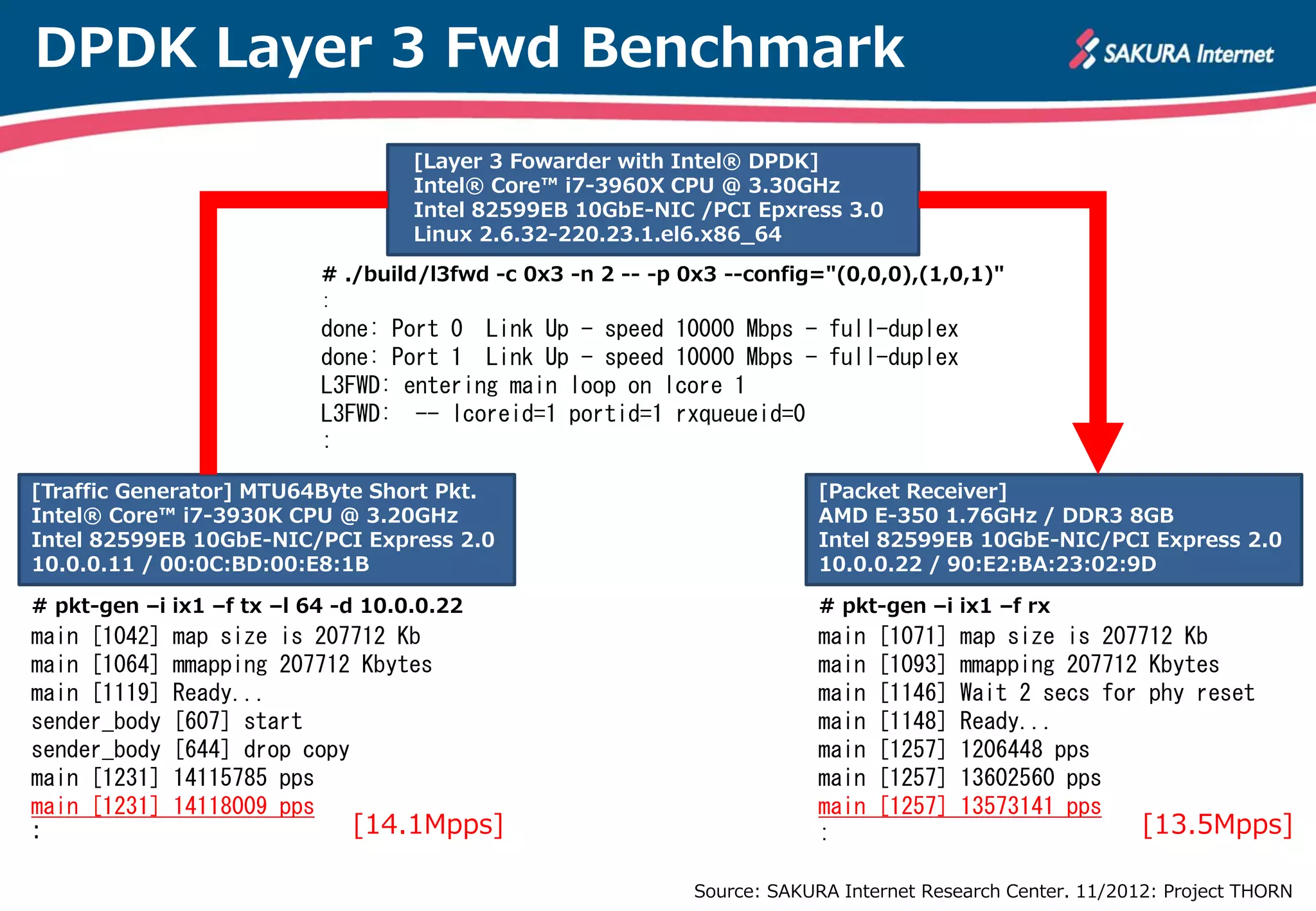 DPDK Layer 3 Fwd Benchmark
                                    [Layer 3 Fowarder with Intel® DPDK]
                                    Intel® Core™ i7-3960X CPU @ 3.30GHz
                                    Intel 82599EB 10GbE-NIC /PCI Epxress 3.0
                                    Linux 2.6.32-220.23.1.el6.x86_64
                           # ./build/l3fwd -c 0x3 -n 2 -- -p 0x3 --config="(0,0,0),(1,0,1)"
                           :
                           done: Port 0 Link Up - speed 10000 Mbps - full-duplex
                           done: Port 1 Link Up - speed 10000 Mbps - full-duplex
                           L3FWD: entering main loop on lcore 1           VXLAN             Network
                           L3FWD: -- lcoreid=1 portid=1 rxqueueid=0
                           :

[Traffic Generator] MTU64Byte Short Pkt.                                  [Packet Receiver]
Intel® Core™ i7-3930K CPU @ 3.20GHz                                       AMD E-350 1.76MHz / DDR3 8GB
Intel 82599EB 10GbE-NIC/PCI Express 2.0                                   Intel XXXXX 10GbE-NIC/PCI Express 2.0
10.0.0.11 / 00:0C:BD:00:E8:1B                                             10.0.0.22 / 90:E2:BA:23:02:9D

# pkt-gen –i ix1 –f tx –l 64 -d 10.0.0.22                                 # pkt-gen –i ix1 –f rx
main [1042]   map size is 207712 Kb                                       main   [1071]   map size is 207712 Kb
main [1064]   mmapping 207712 Kbytes                                      main   [1093]   mmapping 207712 Kbytes
main [1119]   Ready...                                                    main   [1146]   Wait 2 secs for phy reset
sender_body   [607] start                                                 main   [1148]   Ready...
sender_body   [644] drop copy                                             main   [1257]   1206448 pps
main [1231]   14115785 pps                                                main   [1257]   13602560 pps
main [1231]   14118009 pps                                                main   [1257]   13573141 pps
:                             [14.1Mpps]                                  :                                 [13.5Mpps]

                                                             Source: SAKURA Internet Research Center. 11/2012: Project THORN
 