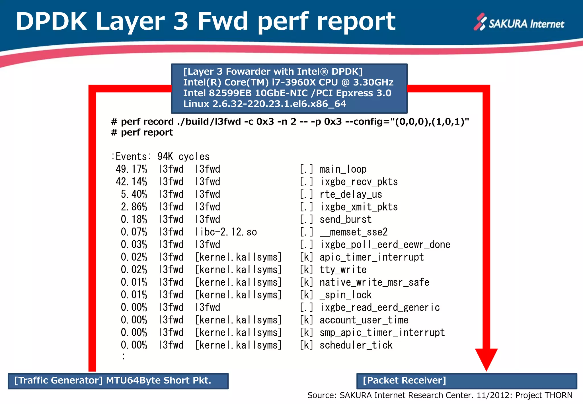 DPDK Layer 3 Fwd perf report
                                  [Layer 3 Fowarder with Intel® DPDK]
                                  Intel(R) Core(TM) i7-3960X CPU @ 3.30GHz
                                  Intel 82599EB 10GbE-NIC /PCI Epxress 3.0
                                  Linux 2.6.32-220.23.1.el6.x86_64
                   # perf record ./build/l3fwd -c 0x3 -n 2 -- -p 0x3 --config="(0,0,0),(1,0,1)"
                   # perf report

                   :Events:   94K cycles
                    49.17%    l3fwd l3fwd                 [.]   main_loop     VXLAN Network
                    42.14%    l3fwd l3fwd                 [.]   ixgbe_recv_pkts
                     5.40%    l3fwd l3fwd                 [.]   rte_delay_us
                     2.86%    l3fwd l3fwd                 [.]   ixgbe_xmit_pkts
                     0.18%    l3fwd l3fwd                 [.]   send_burst
                     0.07%    l3fwd libc-2.12.so          [.]   __memset_sse2
                     0.03%    l3fwd l3fwd                 [.]   ixgbe_poll_eerd_eewr_done
                     0.02%    l3fwd [kernel.kallsyms]     [k]   apic_timer_interrupt
                     0.02%    l3fwd [kernel.kallsyms]     [k]   tty_write
                     0.01%    l3fwd [kernel.kallsyms]     [k]   native_write_msr_safe
                     0.01%    l3fwd [kernel.kallsyms]     [k]   _spin_lock
                     0.00%    l3fwd l3fwd                 [.]   ixgbe_read_eerd_generic
                     0.00%    l3fwd [kernel.kallsyms]     [k]   account_user_time
                     0.00%    l3fwd [kernel.kallsyms]     [k]   smp_apic_timer_interrupt
                     0.00%    l3fwd [kernel.kallsyms]     [k]   scheduler_tick
                     :

[Traffic Generator] MTU64Byte Short Pkt.                                 [Packet Receiver]
                                                            Source: SAKURA Internet Research Center. 11/2012: Project THORN
 
