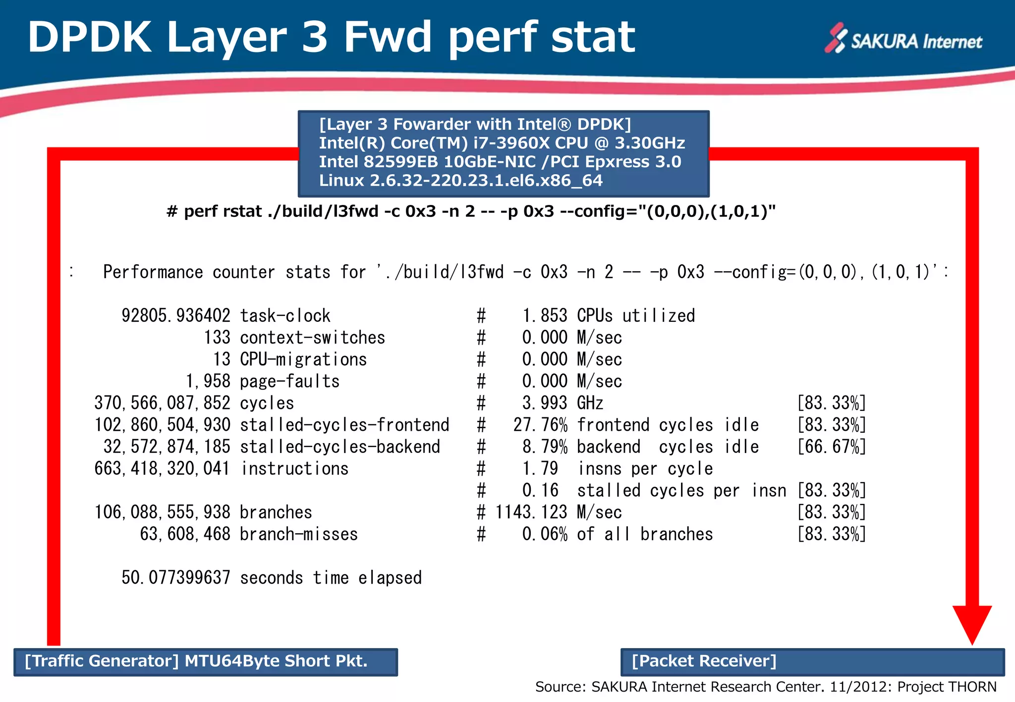 DPDK Layer 3 Fwd perf stat
                                  [Layer 3 Fowarder with Intel® DPDK]
                                  Intel(R) Core(TM) i7-3960X CPU @ 3.30GHz
                                  Intel 82599EB 10GbE-NIC /PCI Epxress 3.0
                                  Linux 2.6.32-220.23.1.el6.x86_64
                # perf rstat ./build/l3fwd -c 0x3 -n 2 -- -p 0x3 --config="(0,0,0),(1,0,1)"


    :    Performance counter stats for './build/l3fwd -c 0x3 -n 2 -- -p 0x3 --config=(0,0,0),(1,0,1)':
                                                                                 VXLAN Network
           92805.936402   task-clock                  #    1.853 CPUs utilized
                    133   context-switches            #    0.000 M/sec
                     13   CPU-migrations              #    0.000 M/sec
                  1,958   page-faults                 #    0.000 M/sec
        370,566,087,852   cycles                      #    3.993 GHz                            [83.33%]
        102,860,504,930   stalled-cycles-frontend     # 27.76% frontend cycles idle             [83.33%]
         32,572,874,185   stalled-cycles-backend      #    8.79% backend cycles idle            [66.67%]
        663,418,320,041   instructions                #    1.79 insns per cycle
                                                      #    0.16 stalled cycles per insn         [83.33%]
        106,088,555,938 branches                      # 1143.123 M/sec                          [83.33%]
             63,608,468 branch-misses                 #    0.06% of all branches                [83.33%]

           50.077399637 seconds time elapsed



[Traffic Generator] MTU64Byte Short Pkt.                                  [Packet Receiver]
                                                             Source: SAKURA Internet Research Center. 11/2012: Project THORN
 