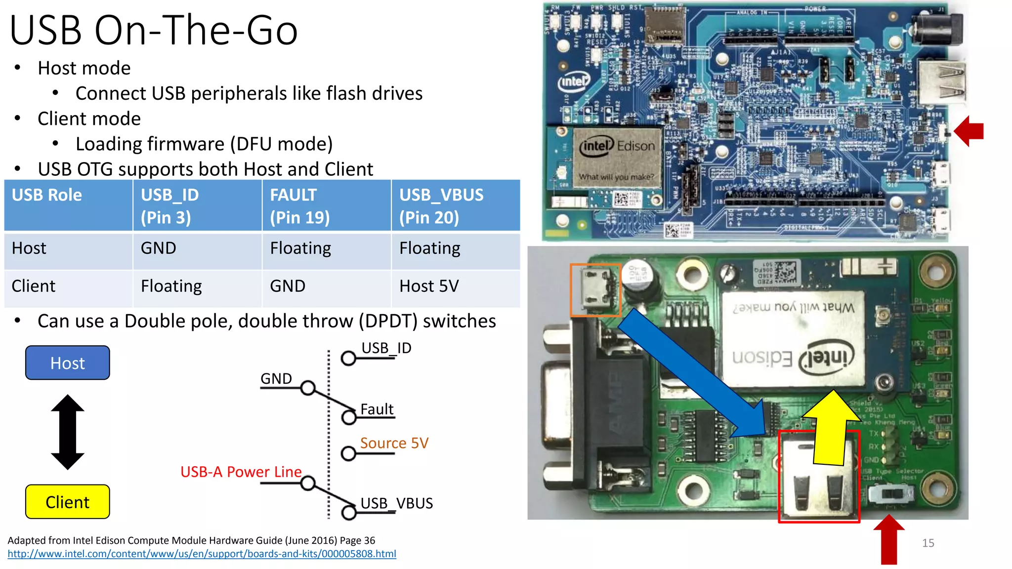 USB On-The-Go
15Adapted from Intel Edison Compute Module Hardware Guide (June 2016) Page 36
http://www.intel.com/content/www/us/en/support/boards-and-kits/000005808.html
• Host mode
• Connect USB peripherals like flash drives
• Client mode
• Loading firmware (DFU mode)
• USB OTG supports both Host and Client
• Can use a Double pole, double throw (DPDT) switches
USB Role USB_ID
(Pin 3)
FAULT
(Pin 19)
USB_VBUS
(Pin 20)
Host GND Floating Floating
Client Floating GND Host 5V
GND
Fault
USB_ID
USB-A Power Line
USB_VBUS
Source 5V
Client
Host
 
