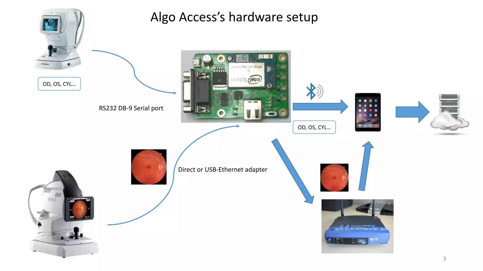3
Algo Access’s hardware setup
OD, OS, CYL…
OD, OS, CYL…
Direct or USB-Ethernet adapter
RS232 DB-9 Serial port
 
