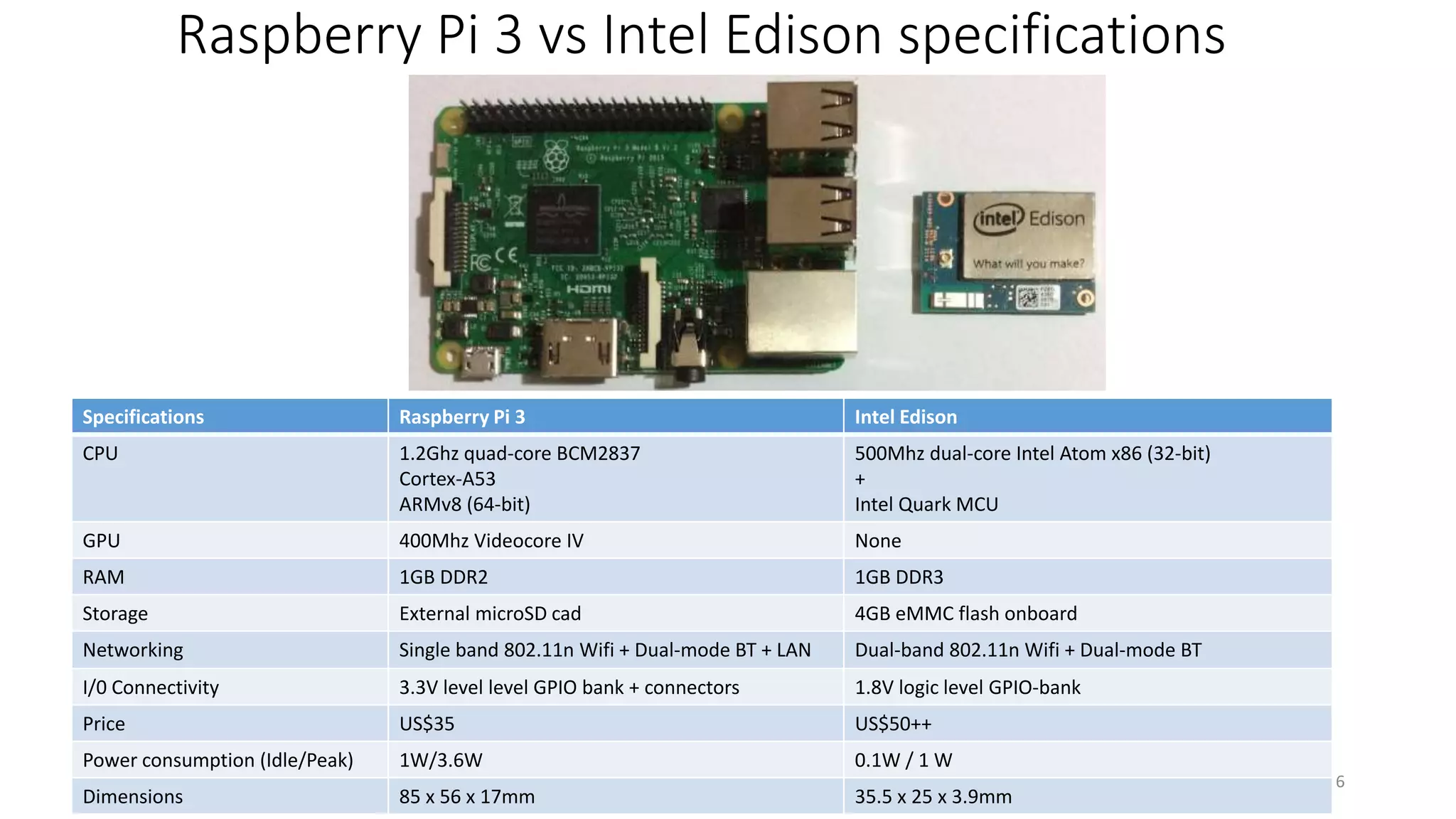 Raspberry Pi 3 vs Intel Edison specifications
6
Specifications Raspberry Pi 3 Intel Edison
CPU 1.2Ghz quad-core BCM2837
Cortex-A53
ARMv8 (64-bit)
500Mhz dual-core Intel Atom x86 (32-bit)
+
Intel Quark MCU
GPU 400Mhz Videocore IV None
RAM 1GB DDR2 1GB DDR3
Storage External microSD cad 4GB eMMC flash onboard
Networking Single band 802.11n Wifi + Dual-mode BT + LAN Dual-band 802.11n Wifi + Dual-mode BT
I/0 Connectivity 3.3V level level GPIO bank + connectors 1.8V logic level GPIO-bank
Price US$35 US$50++
Power consumption (Idle/Peak) 1W/3.6W 0.1W / 1 W
Dimensions 85 x 56 x 17mm 35.5 x 25 x 3.9mm
 