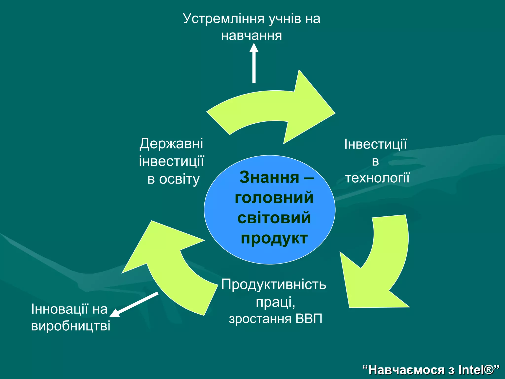 Інновації на виробництві   Устремління учнів на навчання “ Навчаємося з  Intel® ” Інвестиції  в  технології Продуктивність  праці, зростання ВВП Державні  інвестиції  в освіту Знання – головний світовий продукт 