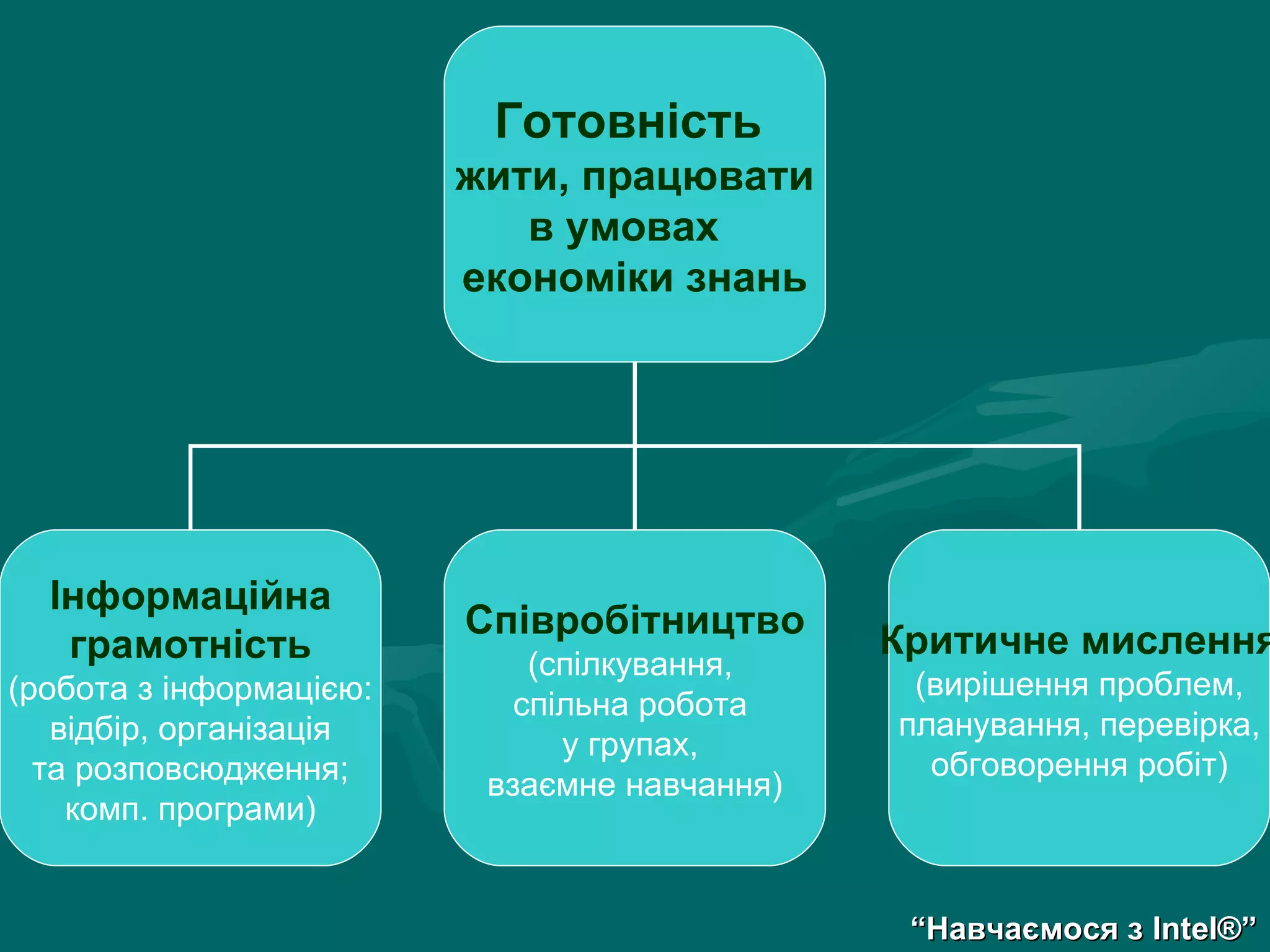 “ Навчаємося з  Intel® ” Готовність   жити, працювати в умовах  економіки знань Інформаційна грамотність (робота з інформацією: відбір, організація та розповсюдження; комп. програми) Співробітництво (спілкування,  спільна робота  у групах,  взаємне навчання) Критичне мислення (вирішення проблем, планування, перевірка, обговорення робіт) 