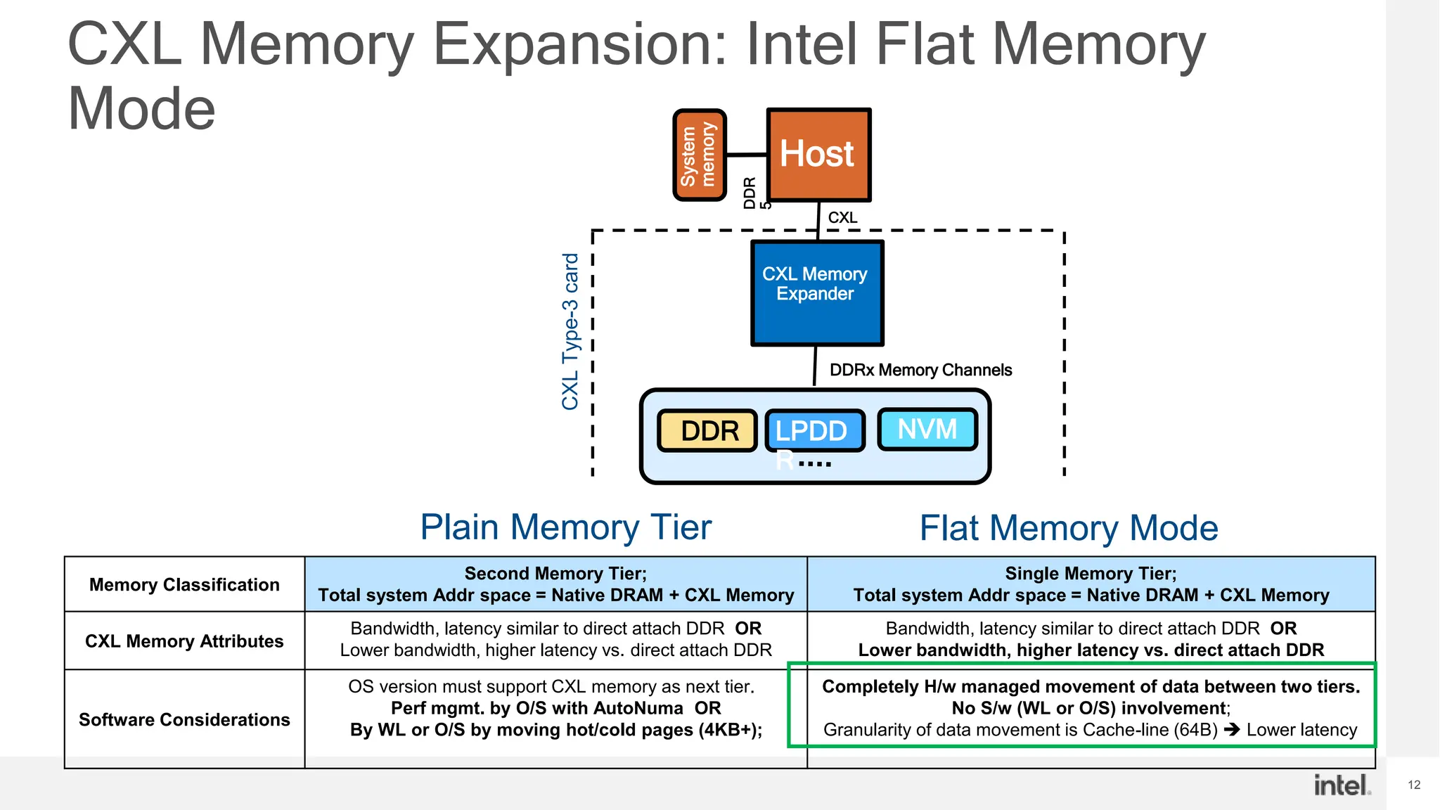 12
Memory Classification
Second Memory Tier;
Total system Addr space = Native DRAM + CXL Memory
Single Memory Tier;
Total system Addr space = Native DRAM + CXL Memory
CXL Memory Attributes
Bandwidth, latency similar to direct attach DDR OR
Lower bandwidth, higher latency vs. direct attach DDR
Bandwidth, latency similar to direct attach DDR OR
Lower bandwidth, higher latency vs. direct attach DDR
Software Considerations
OS version must support CXL memory as next tier.
Perf mgmt. by O/S with AutoNuma OR
By WL or O/S by moving hot/cold pages (4KB+);
Completely H/w managed movement of data between two tiers.
No S/w (WL or O/S) involvement;
Granularity of data movement is Cache-line (64B)  Lower latency
CXL Memory Expansion: Intel Flat Memory
Mode
Host
CXL Memory
Expander
DDRx Memory Channels
System
memory
DDR
5
DDR LPDD
R
NVM
CXL
Plain Memory Tier Flat Memory Mode
CXL
Type-3
card
 
