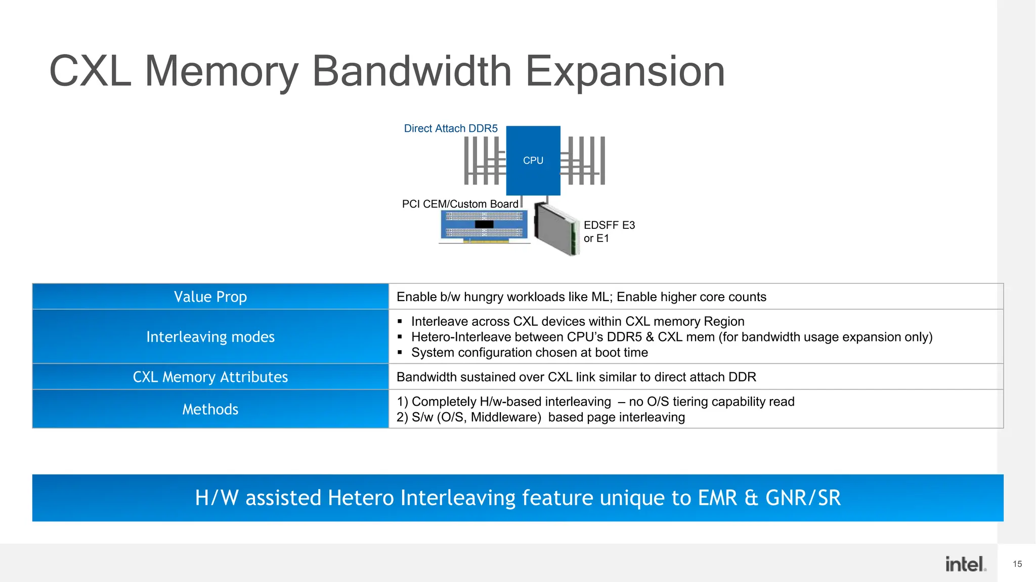 15
CXL Memory Bandwidth Expansion
Value Prop Enable b/w hungry workloads like ML; Enable higher core counts
Interleaving modes
 Interleave across CXL devices within CXL memory Region
 Hetero-Interleave between CPU’s DDR5 & CXL mem (for bandwidth usage expansion only)
 System configuration chosen at boot time
CXL Memory Attributes Bandwidth sustained over CXL link similar to direct attach DDR
Methods
1) Completely H/w-based interleaving – no O/S tiering capability read
2) S/w (O/S, Middleware) based page interleaving
CPU
Direct Attach DDR5
EDSFF E3
or E1
PCI CEM/Custom Board
H/W assisted Hetero Interleaving feature unique to EMR & GNR/SR
 