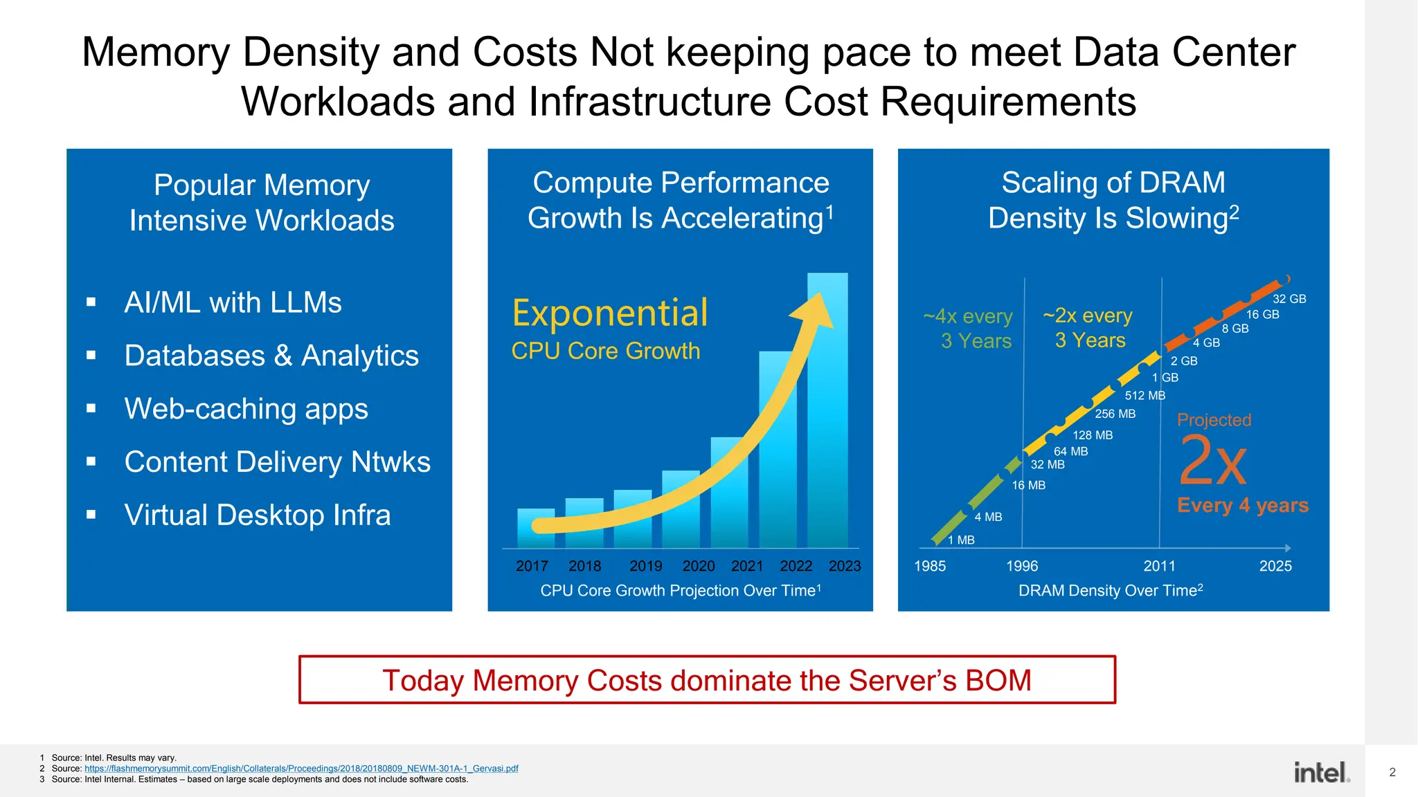 2
1 Source: Intel. Results may vary.
2 Source: https://flashmemorysummit.com/English/Collaterals/Proceedings/2018/20180809_NEWM-301A-1_Gervasi.pdf
3 Source: Intel Internal. Estimates – based on large scale deployments and does not include software costs.
Current cost percentage of server memory
compared to other components
1 MB
4 MB
64 MB
16 MB
128 MB
256 MB
512 MB
1 GB
2 GB
4 GB
8 GB
16 GB
32 GB
32 MB
1985 1996 2025
2011
Scaling of DRAM
Density Is Slowing2
DRAM Density Over Time2
~2x every
3 Years
~4x every
3 Years
2x
Every 4 years
Projected
Compute Performance
Growth Is Accelerating1
CPU Core Growth Projection Over Time1
Exponential
CPU Core Growth
2017 2018 2019 2020 2021 2022 2023
Memory Density and Costs Not keeping pace to meet Data Center
Workloads and Infrastructure Cost Requirements
Popular Memory
Intensive Workloads
 AI/ML with LLMs
 Databases & Analytics
 Web-caching apps
 Content Delivery Ntwks
 Virtual Desktop Infra
Today Memory Costs dominate the Server’s BOM
 