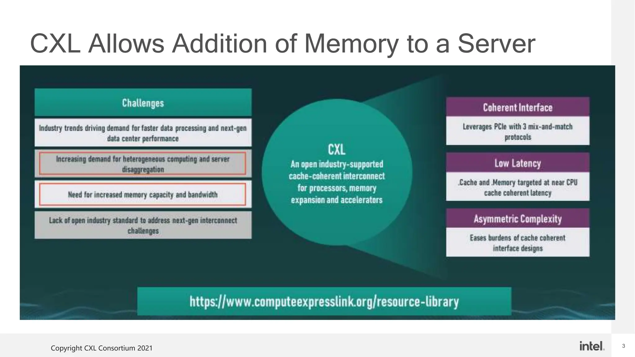 3
CXL Allows Addition of Memory to a Server
Copyright CXL Consortium 2021
 