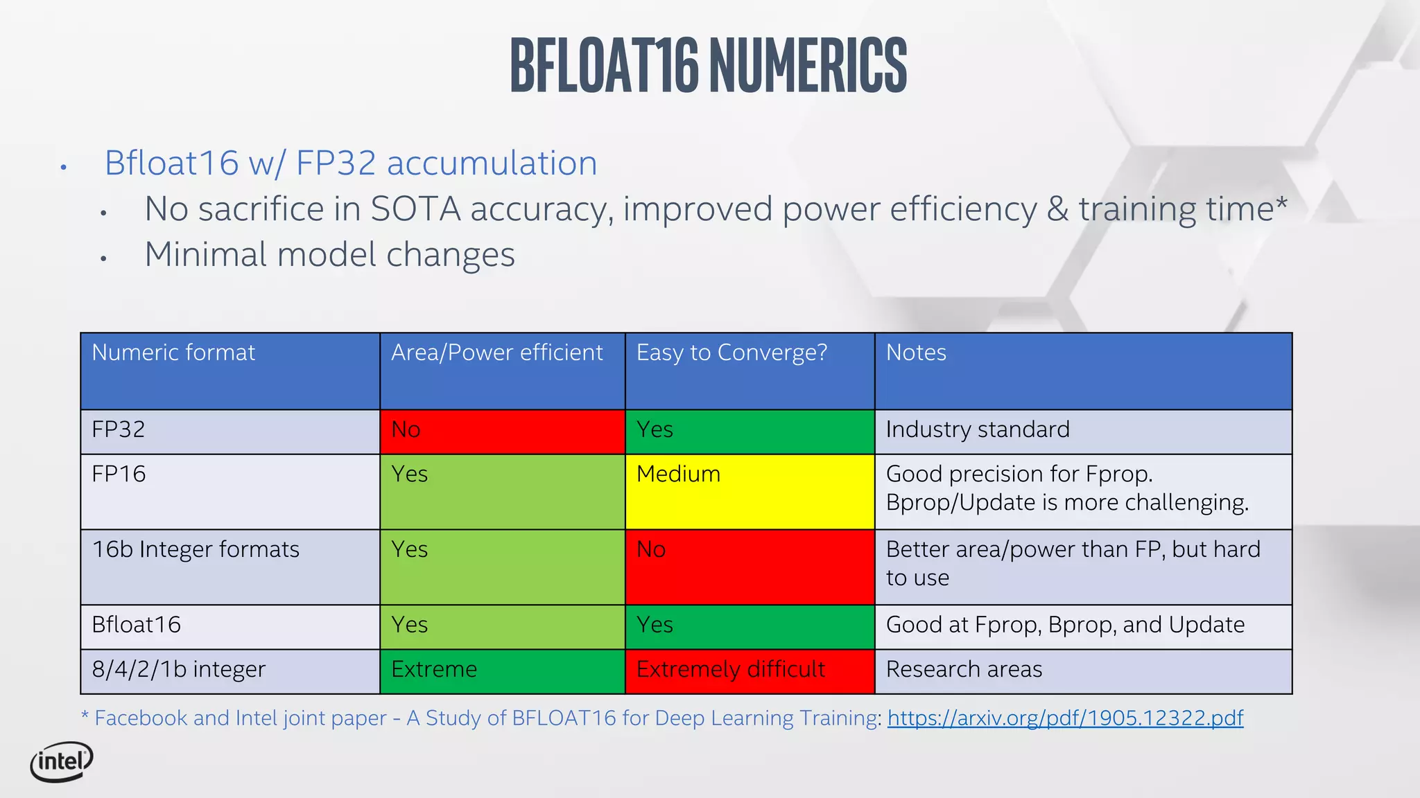 • Bfloat16 w/ FP32 accumulation
• No sacrifice in SOTA accuracy, improved power efficiency & training time*
• Minimal model changes
BFLoat16Numerics
Numeric format Area/Power efficient Easy to Converge? Notes
FP32 No Yes Industry standard
FP16 Yes Medium Good precision for Fprop.
Bprop/Update is more challenging.
16b Integer formats Yes No Better area/power than FP, but hard
to use
Bfloat16 Yes Yes Good at Fprop, Bprop, and Update
8/4/2/1b integer Extreme Extremely difficult Research areas
* Facebook and Intel joint paper - A Study of BFLOAT16 for Deep Learning Training: https://arxiv.org/pdf/1905.12322.pdf
 