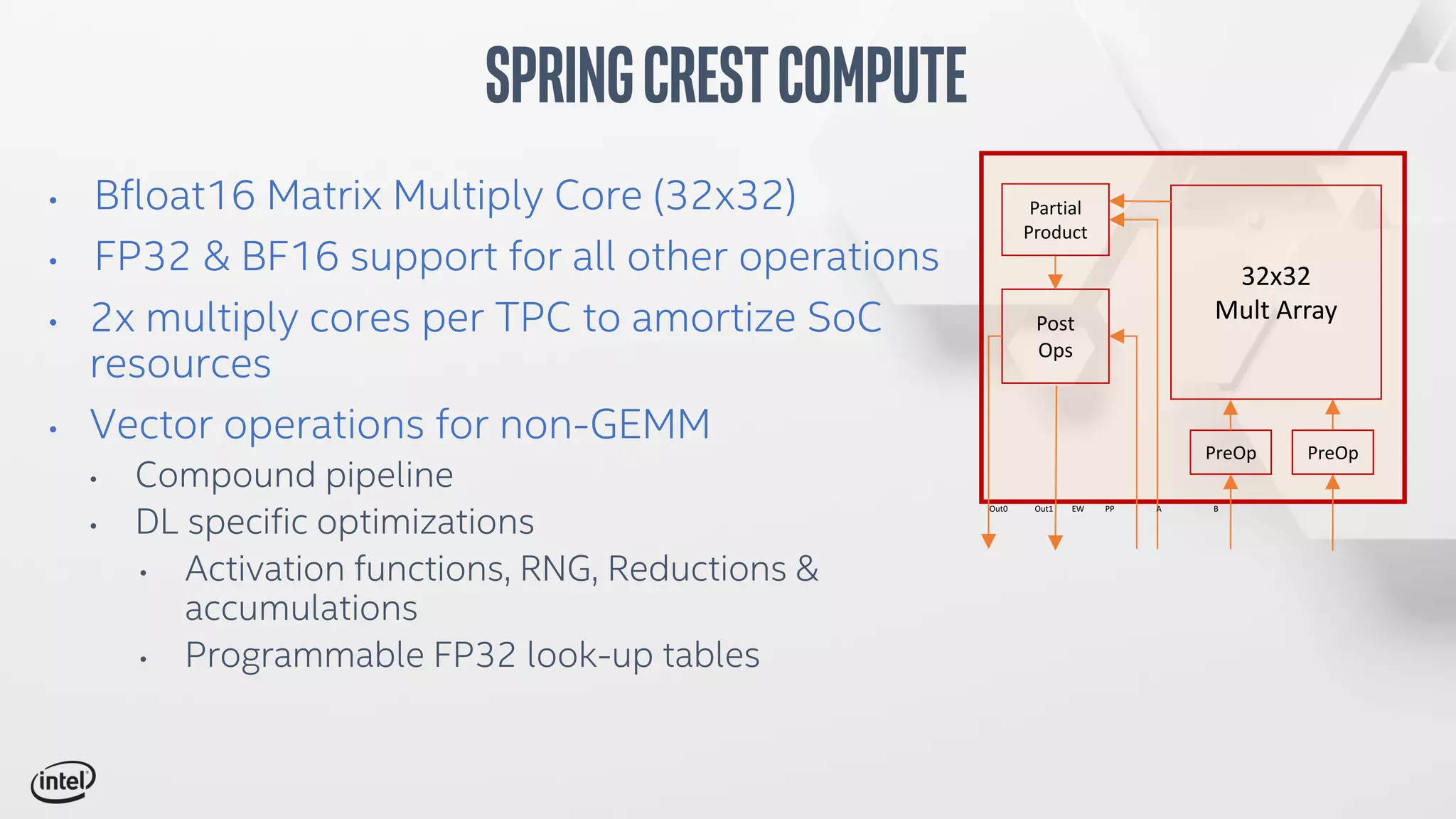 • Bfloat16 Matrix Multiply Core (32x32)
• FP32 & BF16 support for all other operations
• 2x multiply cores per TPC to amortize SoC
resources
• Vector operations for non-GEMM
• Compound pipeline
• DL specific optimizations
• Activation functions, RNG, Reductions &
accumulations
• Programmable FP32 look-up tables
SpringCrestCompute
32x32
Mult Array
PreOpPreOp
Post
Ops
Partial
Product
Out0 Out1 EW PP A B
 