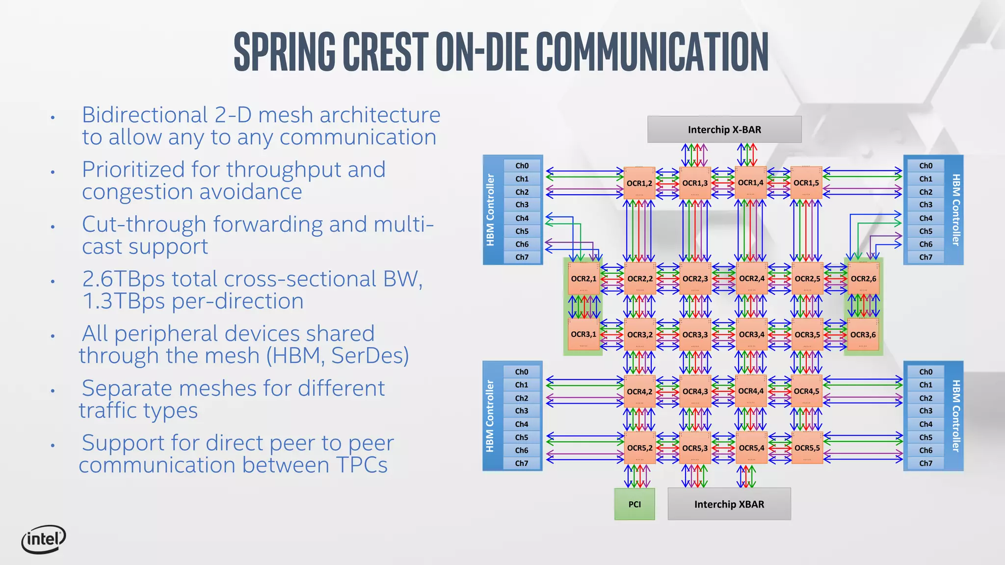 SpringCrestOn-dieCommunication
• Bidirectional 2-D mesh architecture
to allow any to any communication
• Prioritized for throughput and
congestion avoidance
• Cut-through forwarding and multi-
cast support
• 2.6TBps total cross-sectional BW,
1.3TBps per-direction
• All peripheral devices shared
through the mesh (HBM, SerDes)
• Separate meshes for different
traffic types
• Support for direct peer to peer
communication between TPCs
PCI
Interchip X-BAR
OCR1,3
4 2 2 2 5
6 3 3 3 7
0 0
0 0
1
2 1
1 1
3
OCR1,4
4 2 2 2 5
6 3 3 3 7
0 0
0 0
1
2 1
1 1
3
OCR2,2
4 2 2 2 5
6 3 3 3 7
0 0
0 0
1
2 1
1 1
3
OCR2,3
4 2 2 2 5
6 3 3 3 7
0 0
0 0
1
2 1
1 1
3
OCR2,4
4 2 2 2 5
6 3 3 3 7
0 0
0 0
1
2 1
1 1
3
OCR1,2
4 2 2 2 5
6 3 3 3 7
0 0
0 0
1
2 1
1 1
3
HBMController
Ch0
Ch1
Ch2
Ch3
Ch4
Ch5
Ch6
Ch7
OCR4,3
4 2 2 2 5
6 3 3 3 7
0 0
0 0
1
2 1
1 1
3
OCR4,4
4 2 2 2 5
6 3 3 3 7
0 0
0 0
1
2 1
1 1
3
OCR5,2
4 2 2 2 5
6 3 3 3 7
0 0
0 0
1
2 1
1 1
3
OCR5,3
4 2 2 2 5
6 3 3 3 7
0 0
0 0
1
2 1
1 1
3
OCR5,4
4 2 2 2 5
6 3 3 3 7
0 0
0 0
1
2 1
1 1
3
OCR4,2
4 2 2 2 5
6 3 3 3 7
0 0
0 0
1
2 1
1 1
3
Interchip XBAR
OCR3,2
4 2 2 2 5
6 3 3 3 7
0 0
0 0
1
2 1
1 1
3
OCR3,3
4 2 2 2 5
6 3 3 3 7
0 0
0 0
1
2 1 1
1 3
OCR3,4
4 2 2 2 5
6 3 3 3 7
0 0
0 0
1
2 1
1 1
3
OCR3,1
4 2 2 2 5
6 3 3 3 7
0 0
0 0
1
2 1
1 1
3
OCR3,6
4 2 2 2 5
6 3 3 3 7
0 0
0 0
1
2 1
1 1
3
OCR2,1
4 2 2 2 5
6 3 3 3 7
0 0
0 0
1
2 1
1 1
3
OCR1,5
4 2 2 2 5
6 3 3 3 7
0 0
0 0
1
2 1
1 1
3
OCR2,5
4 2 2 2 5
6 3 3 3 7
0 0
0 0
1
2 1
1 1
3
OCR4,5
4 2 2 2 5
6 3 3 3 7
0 0
0 0
1
2 1
1 1
3
OCR5,5
4 2 2 2 5
6 3 3 3 7
0 0
0 0
1
2 1
1 1
3
OCR3,5
4 2 2 2 5
6 3 3 3 7
0 0
0 0
1
2 1
1 1
3
OCR2,6
4 2 2 2 5
6 3 3 3 7
0 0
0 0
1
2 1
1 1
3
HBMController
Ch0
Ch1
Ch2
Ch3
Ch4
Ch5
Ch6
Ch7
HBMController
Ch0
Ch1
Ch2
Ch3
Ch4
Ch5
Ch6
Ch7
HBMController
Ch0
Ch1
Ch2
Ch3
Ch4
Ch5
Ch6
Ch7
 