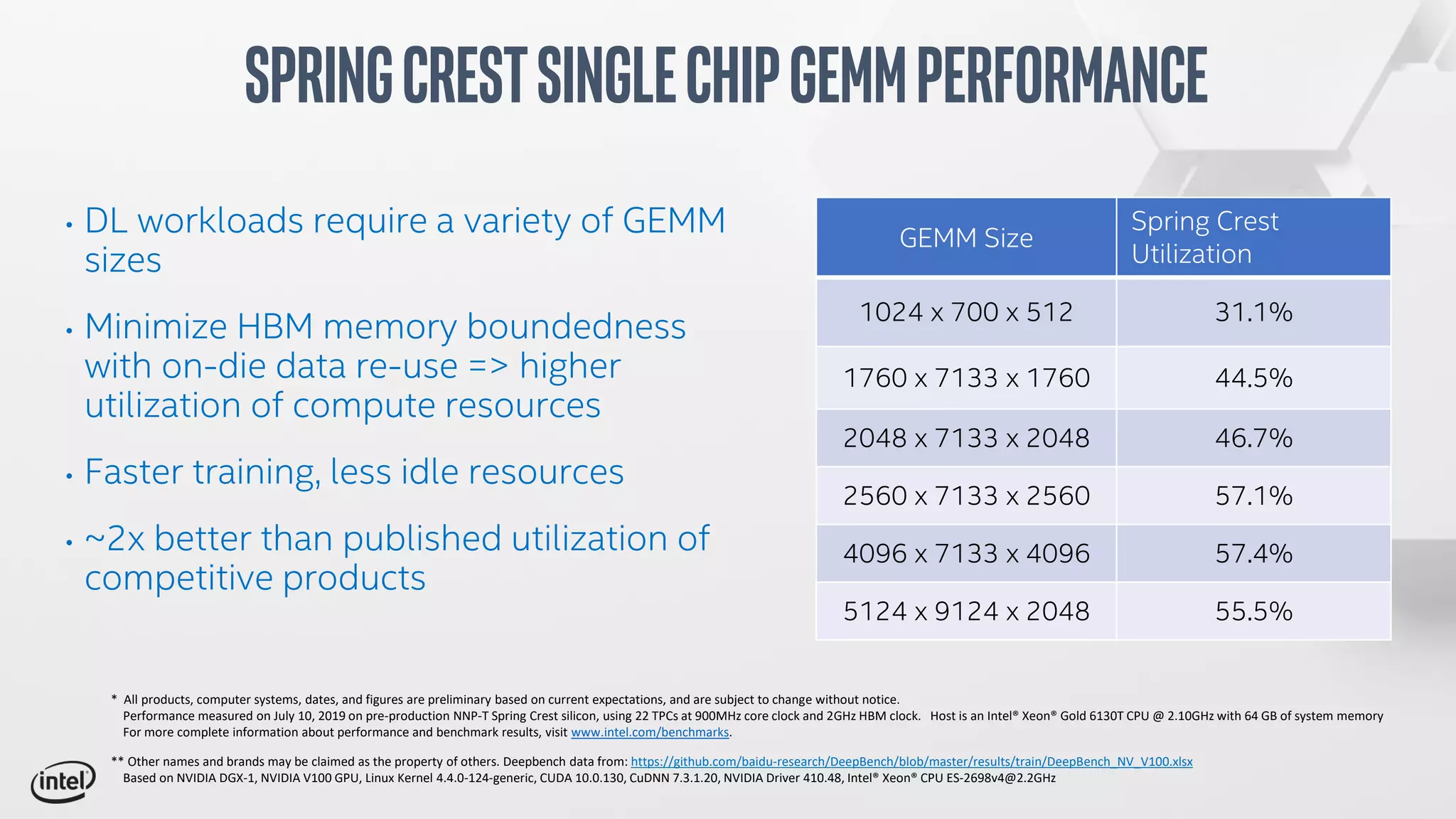 • DL workloads require a variety of GEMM
sizes
• Minimize HBM memory boundedness
with on-die data re-use => higher
utilization of compute resources
• Faster training, less idle resources
• ~2x better than published utilization of
competitive products
SpringCrestSinglechipgemmperformance
GEMM Size
Spring Crest
Utilization
1024 x 700 x 512 31.1%
1760 x 7133 x 1760 44.5%
2048 x 7133 x 2048 46.7%
2560 x 7133 x 2560 57.1%
4096 x 7133 x 4096 57.4%
5124 x 9124 x 2048 55.5%
* All products, computer systems, dates, and figures are preliminary based on current expectations, and are subject to change without notice.
Performance measured on July 10, 2019 on pre-production NNP-T Spring Crest silicon, using 22 TPCs at 900MHz core clock and 2GHz HBM clock. Host is an Intel® Xeon® Gold 6130T CPU @ 2.10GHz with 64 GB of system memory
For more complete information about performance and benchmark results, visit www.intel.com/benchmarks.
** Other names and brands may be claimed as the property of others. Deepbench data from: https://github.com/baidu-research/DeepBench/blob/master/results/train/DeepBench_NV_V100.xlsx
Based on NVIDIA DGX-1, NVIDIA V100 GPU, Linux Kernel 4.4.0-124-generic, CUDA 10.0.130, CuDNN 7.3.1.20, NVIDIA Driver 410.48, Intel® Xeon® CPU ES-2698v4@2.2GHz
 