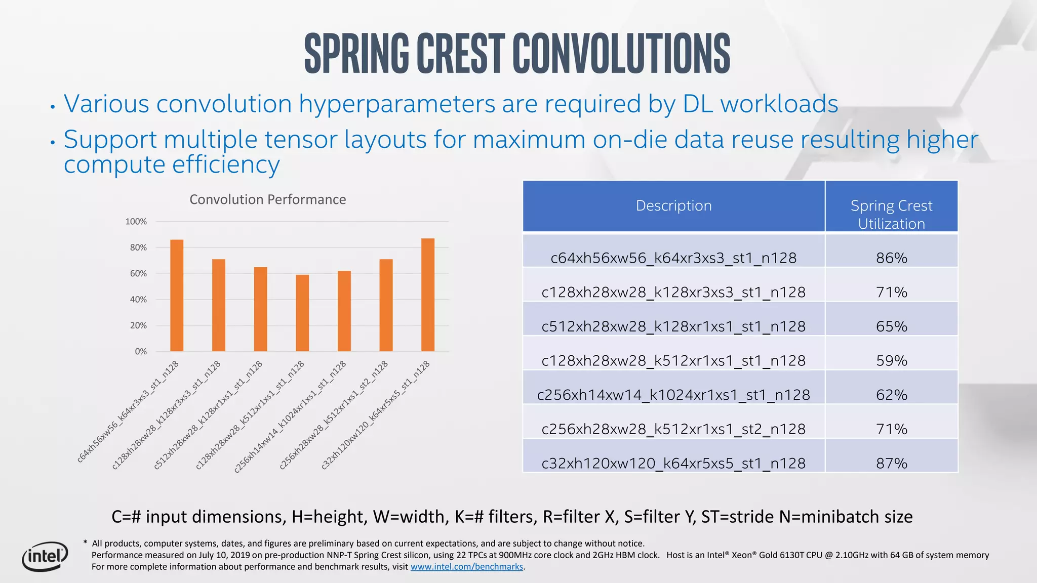 Description Spring Crest
Utilization
c64xh56xw56_k64xr3xs3_st1_n128 86%
c128xh28xw28_k128xr3xs3_st1_n128 71%
c512xh28xw28_k128xr1xs1_st1_n128 65%
c128xh28xw28_k512xr1xs1_st1_n128 59%
c256xh14xw14_k1024xr1xs1_st1_n128 62%
c256xh28xw28_k512xr1xs1_st2_n128 71%
c32xh120xw120_k64xr5xs5_st1_n128 87%
SpringCrestConvolutions
• Various convolution hyperparameters are required by DL workloads
• Support multiple tensor layouts for maximum on-die data reuse resulting higher
compute efficiency
0%
20%
40%
60%
80%
100%
Convolution Performance
C=# input dimensions, H=height, W=width, K=# filters, R=filter X, S=filter Y, ST=stride N=minibatch size
* All products, computer systems, dates, and figures are preliminary based on current expectations, and are subject to change without notice.
Performance measured on July 10, 2019 on pre-production NNP-T Spring Crest silicon, using 22 TPCs at 900MHz core clock and 2GHz HBM clock. Host is an Intel® Xeon® Gold 6130T CPU @ 2.10GHz with 64 GB of system memory
For more complete information about performance and benchmark results, visit www.intel.com/benchmarks.
 