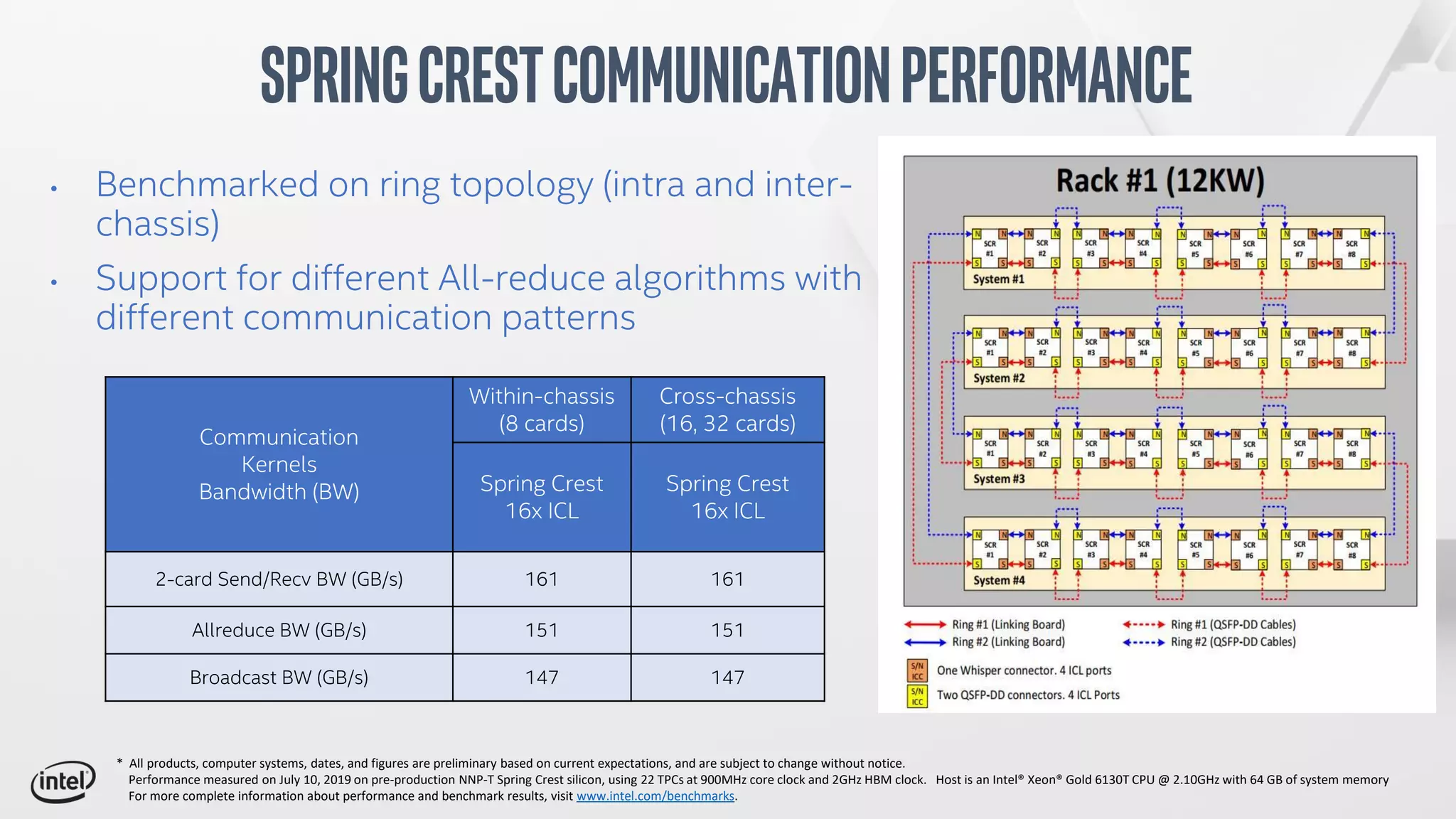 • Benchmarked on ring topology (intra and inter-
chassis)
• Support for different All-reduce algorithms with
different communication patterns
SpringCrestCommunicationperformance
Communication
Kernels
Bandwidth (BW)
Within-chassis
(8 cards)
Cross-chassis
(16, 32 cards)
Spring Crest
16x ICL
Spring Crest
16x ICL
2-card Send/Recv BW (GB/s) 161 161
Allreduce BW (GB/s) 151 151
Broadcast BW (GB/s) 147 147
* All products, computer systems, dates, and figures are preliminary based on current expectations, and are subject to change without notice.
Performance measured on July 10, 2019 on pre-production NNP-T Spring Crest silicon, using 22 TPCs at 900MHz core clock and 2GHz HBM clock. Host is an Intel® Xeon® Gold 6130T CPU @ 2.10GHz with 64 GB of system memory
For more complete information about performance and benchmark results, visit www.intel.com/benchmarks.
 