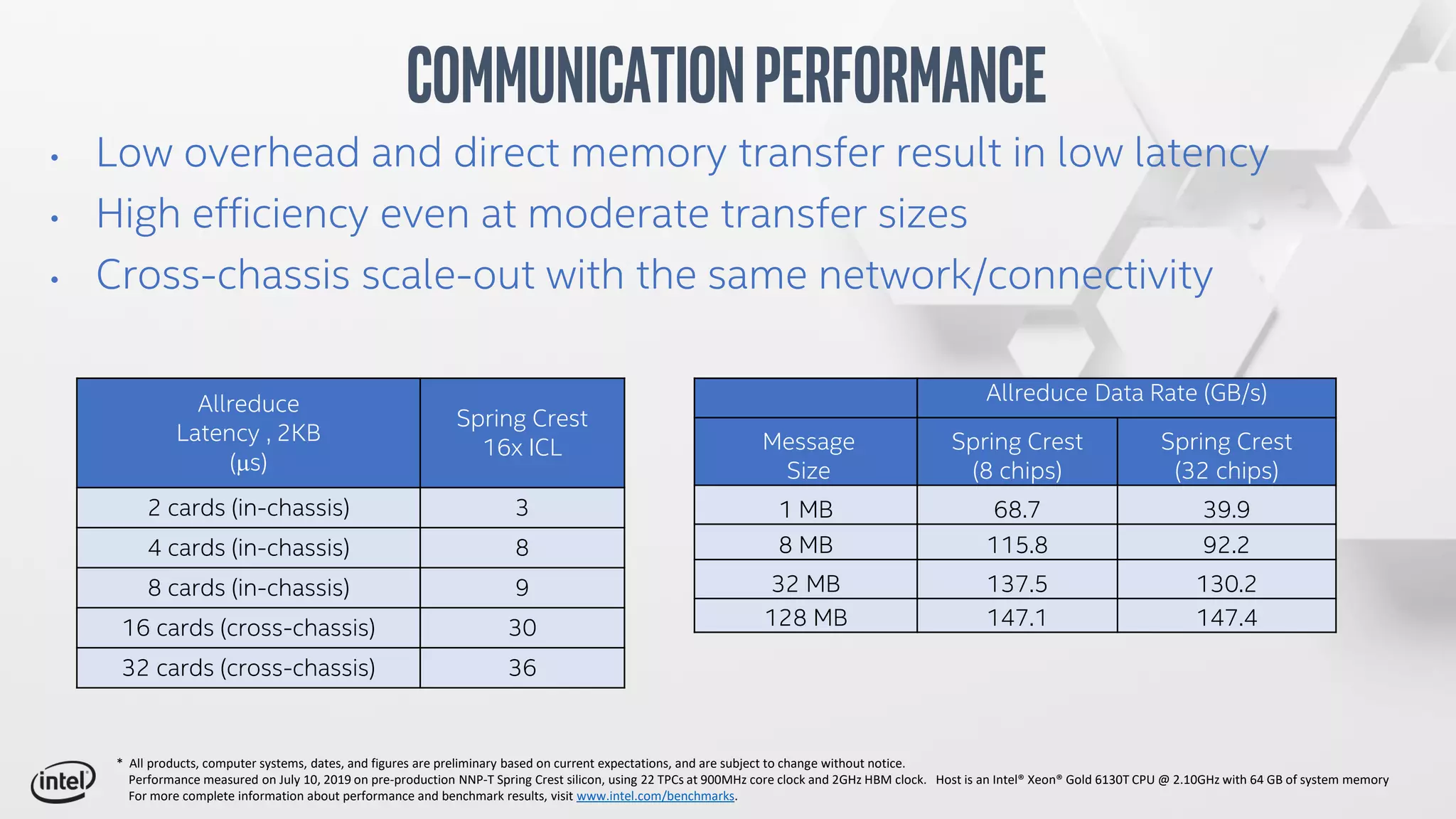 • Low overhead and direct memory transfer result in low latency
• High efficiency even at moderate transfer sizes
• Cross-chassis scale-out with the same network/connectivity
Communicationperformance
Allreduce
Latency , 2KB
(ms)
Spring Crest
16x ICL
2 cards (in-chassis) 3
4 cards (in-chassis) 8
8 cards (in-chassis) 9
16 cards (cross-chassis) 30
32 cards (cross-chassis) 36
Allreduce Data Rate (GB/s)
Message
Size
Spring Crest
(8 chips)
Spring Crest
(32 chips)
1 MB 68.7 39.9
8 MB 115.8 92.2
32 MB 137.5 130.2
128 MB 147.1 147.4
* All products, computer systems, dates, and figures are preliminary based on current expectations, and are subject to change without notice.
Performance measured on July 10, 2019 on pre-production NNP-T Spring Crest silicon, using 22 TPCs at 900MHz core clock and 2GHz HBM clock. Host is an Intel® Xeon® Gold 6130T CPU @ 2.10GHz with 64 GB of system memory
For more complete information about performance and benchmark results, visit www.intel.com/benchmarks.
 