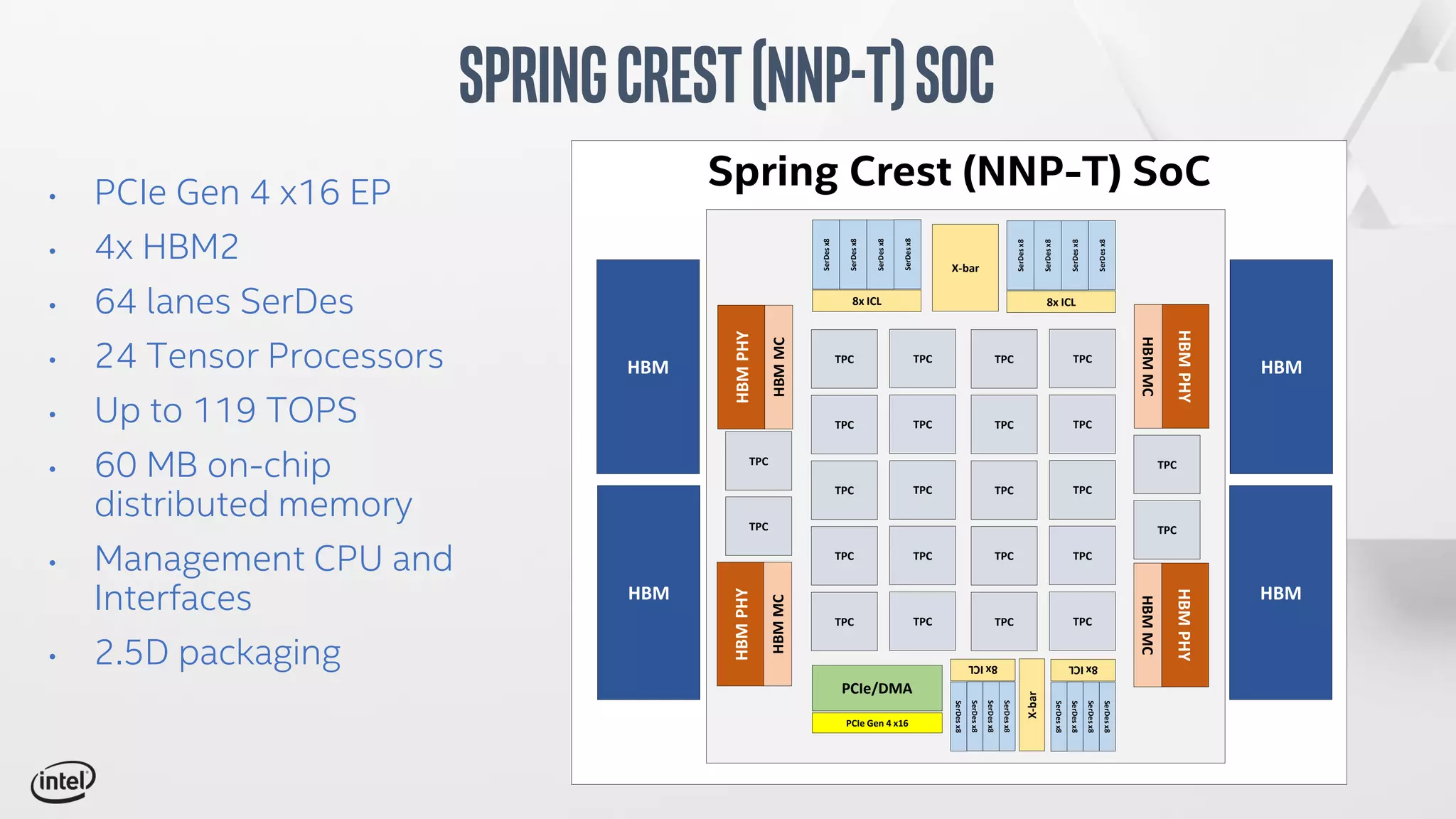 • PCIe Gen 4 x16 EP
• 4x HBM2
• 64 lanes SerDes
• 24 Tensor Processors
• Up to 119 TOPS
• 60 MB on-chip
distributed memory
• Management CPU and
Interfaces
• 2.5D packaging
SpringCrest(NNP-T)SoC
Spring Crest (NNP-T) SoC
HBM
HBM
HBM
HBM
PCIe/DMA
PCIe Gen 4 x16
X-bar
SerDesx8
SerDesx8
SerDesx8
SerDesx8
8x ICL
HBMPHY
HBMMC
TPC
TPC
TPC
TPC
TPC
HBMPHY
HBMMC
HBMPHY
HBMMC
HBMPHY
HBMMC
TPC
TPC
TPC
TPC
TPC
TPC
TPC
TPC
TPC
TPC
TPC
TPC
TPC
TPC
TPC
TPC
TPC
TPC
TPC
SerDesx8
SerDesx8
SerDesx8
SerDesx8
8x ICL
X-bar
SerDesx8
SerDesx8
SerDesx8
SerDesx8
8xICL
SerDesx8
SerDesx8
SerDesx8
SerDesx8
8xICL
 