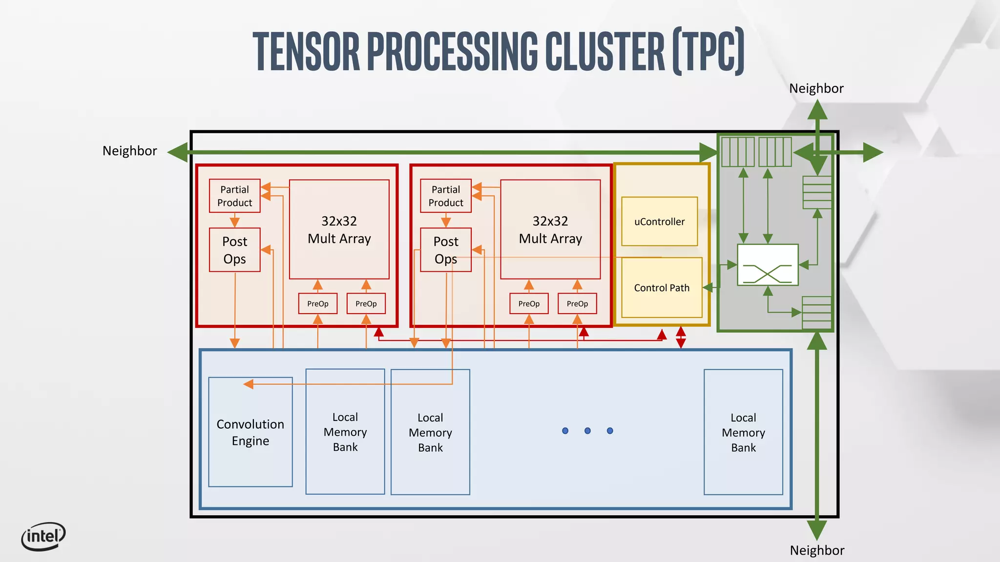 TensorProcessingCluster(TPC)
Local
Memory
Bank
Convolution
Engine
32x32
Mult Array
PreOpPreOp
Post
Ops
Partial
Product
uController
Control Path
Neighbor
32x32
Mult Array
PreOpPreOp
Post
Ops
Partial
Product
Neighbor
Neighbor
Local
Memory
Bank
Local
Memory
Bank
 