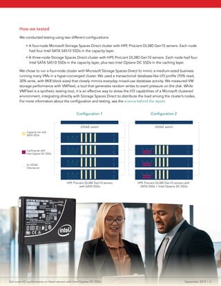 How we tested
We conducted testing using two different configurations:
• A four-node Microsoft Storage Spaces Direct cluster with HPE ProLiant DL380 Gen10 servers. Each node
had four Intel SATA S4510 SSDs in the capacity layer.
• A three-node Storage Spaces Direct cluster with HPE ProLiant DL380 Gen10 servers. Each node had four
Intel SATA S4510 SSDs in the capacity layer, plus two Intel Optane DC SSDs in the caching layer.
We chose to run a four-node cluster with Microsoft Storage Spaces Direct to mimic a medium-sized business
running many VMs in a hyper-converged cluster. We used a transactional database-like I/O profile (70% read,
30% write, with 8KB block sizes) that closely mimics everyday mixed-use database activity. We measured VM
storage performance with VMFleet, a tool that generates random writes to exert pressure on the disk. While
VMFleet is a synthetic testing tool, it is an effective way to stress the I/O capabilities of a Microsoft clustered
environment, integrating directly with Storage Spaces Direct to distribute the load among the cluster’s nodes.
For more information about the configuration and testing, see the science behind the report.
Configuration 1
25GbE switch
HPE ProLiant DL380 Gen10 servers
with SATA SSDs
Configuration 2
25GbE switch
HPE ProLiant DL380 Gen10 servers with
SATA SSDs + Intel Optane DC SSDs
Capacity tier with
SATA SSDs
Caching tier with
Intel Optane DC SSDs
2x 25GbE
links/server
Get more I/O performance on fewer servers with Intel Optane DC SSDs	 September 2019  |  3
 