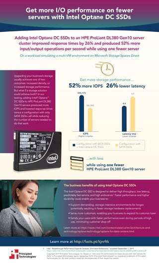 Principled
Technologies®
Copyright 2019 Principled Technologies, Inc. Based on “Get more I/O performance on fewer servers with Intel Optane DC
SSDs” a Principled Technologies report, September 2019. Principled Technologies®
is a registered trademark of Principled
Technologies, Inc. All other product names are the trademarks of their respective owners.
Learn more at http://facts.pt/kjnrftk
Adding Intel Optane DC SSDs to an HPE ProLiant DL380 Gen10 server
cluster improved response times by 26% and produced 52% more
input/output operations per second while using one fewer server
On a workload simulating a multi-VM environment on Microsoft Storage Spaces Direct
Get more I/O performance on fewer
servers with Intel Optane DC SSDs
Get more storage performance…
52% more IOPS 	 26% lower latency
...with less
while using one fewer
HPE ProLiant DL380 Gen10 server
Upgrading your business’s storage
usually achieves one of two
outcomes: increased density, or
increased storage performance.
But what if a storage solution
could achieve both? In our
testing, adding Intel®
Optane™
DC SSDs to HPE ProLiant DL380
Gen10 servers produced more
IOPS and lowered response times
versus a configuration with only
SATA SSDs—all while reducing
the number of servers needed to
do that work.
1	 Intel, “Breakthrough Performance Expands Datasets, Eliminates Bottlenecks,” accessed September 1, 2019,
https://www.intel.com/content/dam/www/public/us/en/documents/product-briefs/optane-ssd-dc-p4800x-p4801x-brief.pdf.
Configuration with SATA SSDs
+ Intel Optane DC SSDs
Configuration with
SATA SSDs
592,173
387,092
4.4
6.0
IOPS
Higher is better
Latency (ms)
Lower is better
The business benefits of using Intel Optane DC SSDs
The Intel Optane DC SSD is designed to deliver high throughput, low latency,
predictably fast service, and high endurance.1
Faster performance and higher
durability could enable your business to:
• Support demanding, storage-intensive environments for longer,
potentially resulting in fewer storage hardware replacements
• Serve more customers, enabling your business to expand its customer base
• Satisfy your users with faster performance even during periods of high
use, minimizing customer drop-off
Learn more at https://www.intel.com/content/www/us/en/architecture-and-
technology/optane-technology/optane-for-data-centers.html.
 