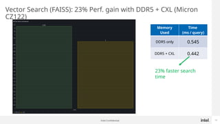 Intel Confidential 12
Vector Search (FAISS): 23% Perf. gain with DDR5 + CXL (Micron
CZ122)
Memory
Used
Time
(ms / query)
DDR5 only 0.545
DDR5 + CXL 0.442
23% faster search
time
 