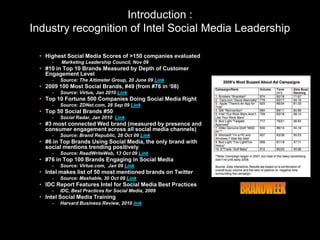 Introduction : Industry recognition of Intel Social Media Leadership Highest Social Media Scores of >150 companies evaluated  Marketing Leadership Council, Nov 09 #10 in Top 10 Brands Measured by Depth of Customer Engagement Level Source: The Altimeter Group, 20 June 09 Link 2009 100 Most Social Brands, #49 (from #76 in ‘08) Source: Virtue, Jan 2010 Link Top 10 Fortune 500 Companies Doing Social Media Right Source: ZDNet.com, 28 Sep 09 Link Top 50 Social Brands #50 Social Radar, Jan 2010  Link #3 most connected Wed brand (measured by presence and consumer engagement across all social media channels) Source: Brand Republic, 28 Oct 09 Link #6 in Top Brands Using Social Media, the only brand with social mentions trending positively Source: ReadWriteWeb, 13 Oct 09 Link #76 in Top 100 Brands Engaging in Social Media Source: Virtue.com,  Jan 09 Link Intel makes list of 50 most mentioned brands on Twitter Source: Mashable, 30 Oct 09 Link IDC Report Features Intel for Social Media Best Practices IDC, Best Practices for Social Media, 2009 Intel Social Media Training Harvard Business Review, 2010 link 