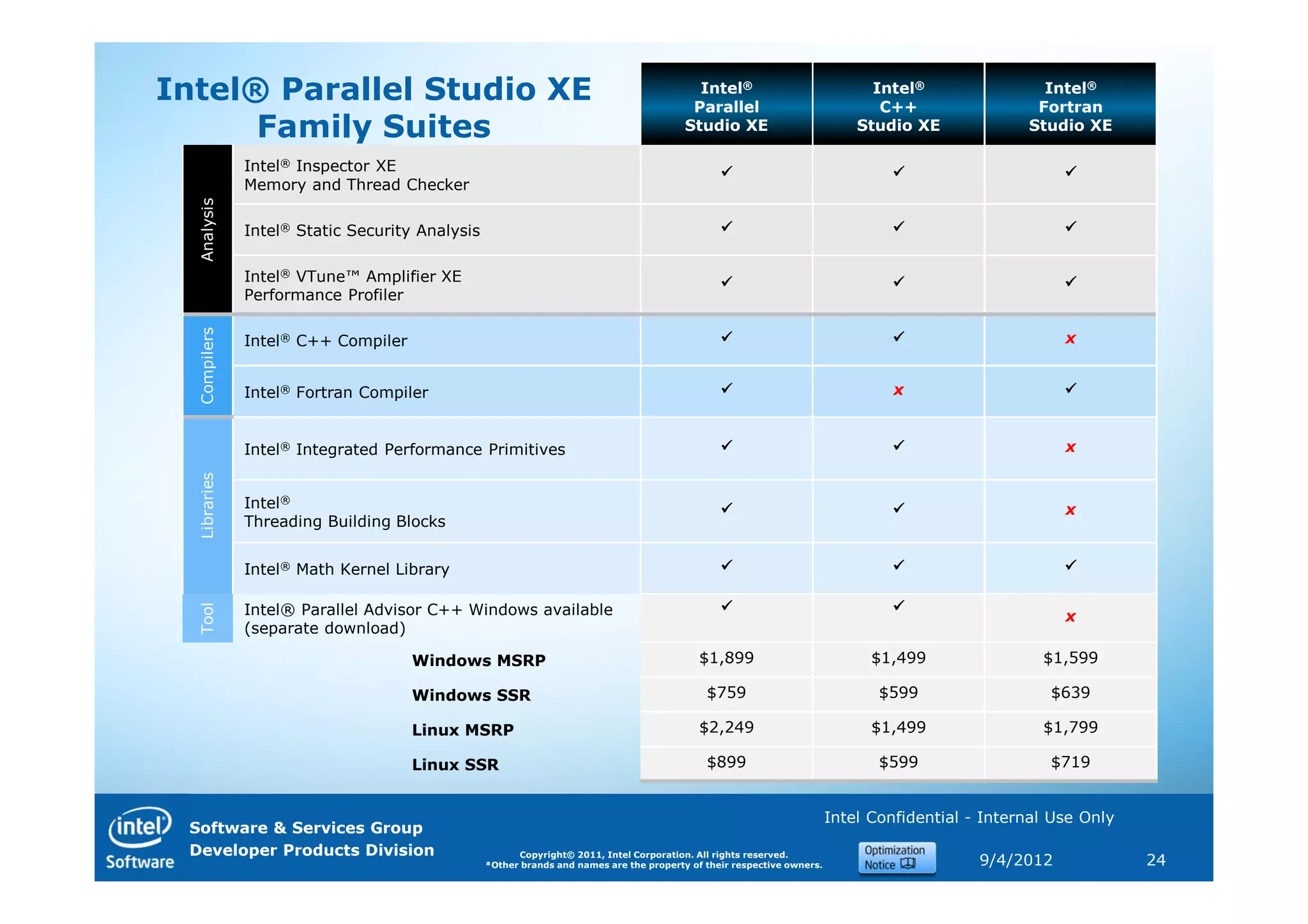 Intel® Parallel Studio XE                                                                 Intel®
                                                                                         Parallel
                                                                                                                             Intel®
                                                                                                                              C++
                                                                                                                                                   Intel®
                                                                                                                                                  Fortran
      Family Suites                                                                     Studio XE                          Studio XE             Studio XE

              Intel® Inspector XE
              Memory and Thread Checker
  Analysis
              Intel® Static Security Analysis

              Intel® VTune™ Amplifier XE
              Performance Profiler
  Compilers




              Intel® C++ Compiler                                                                                                                     x


              Intel® Fortran Compiler                                                                                           x


              Intel® Integrated Performance Primitives                                                                                                x
  Libraries




              Intel®                                                                                                                                  x
              Threading Building Blocks


              Intel® Math Kernel Library
  Tool




              Intel® Parallel Advisor C++ Windows available                                                                                           x
              (separate download)

                                    Windows MSRP                                           $1,899                            $1,499                $1,599

                                    Windows SSR                                             $759                              $599                  $639

                                    Linux MSRP                                             $2,249                            $1,499                $1,799

                                    Linux SSR                                               $899                              $599                  $719


                                                                                                                       Intel Confidential - Internal Use Only
 Software & Services Group
 Developer Products Division                          Copyright© 2011, Intel Corporation. All rights reserved.
                                                *Other brands and names are the property of their respective owners.                       9/4/2012             24
 