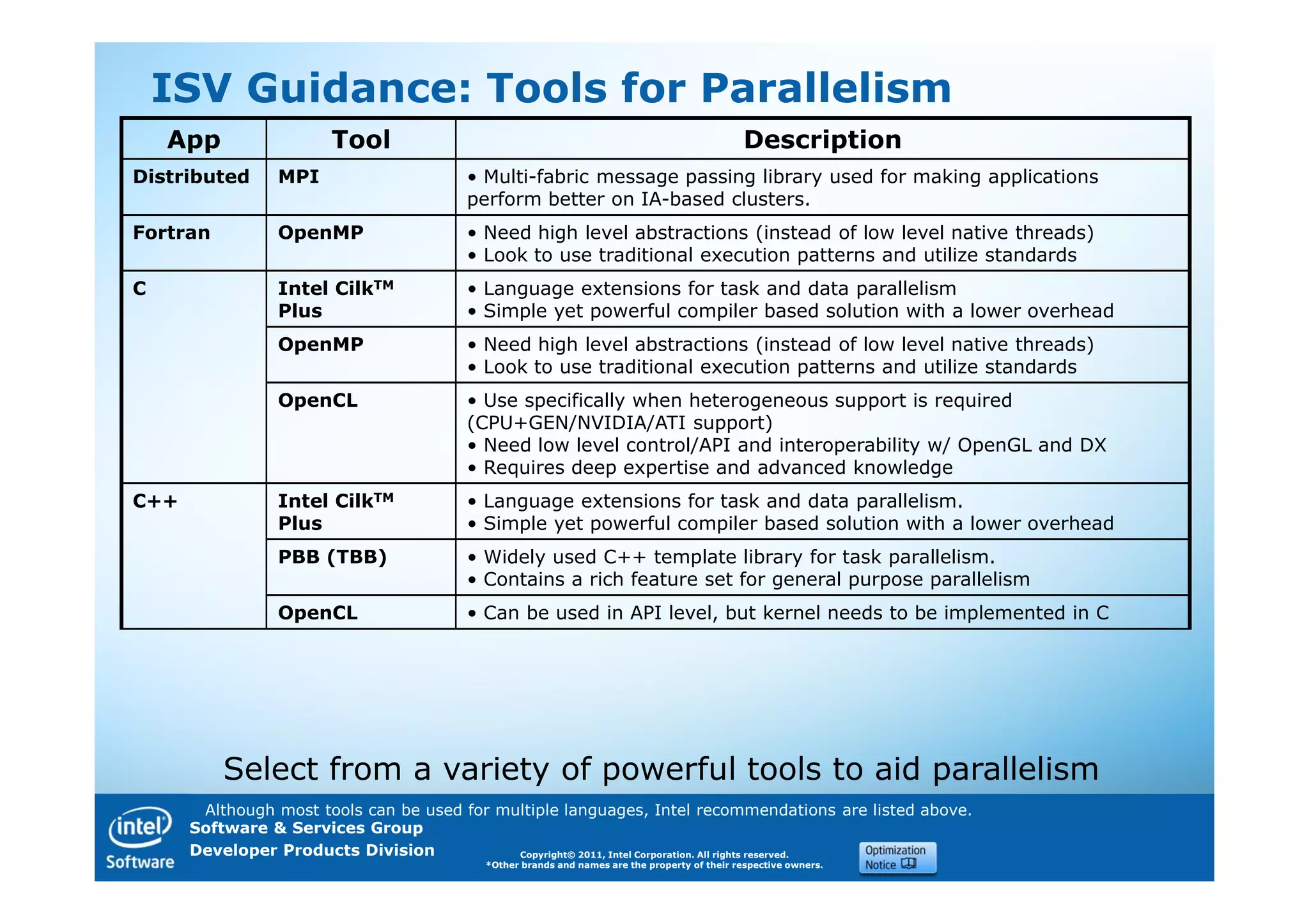 ISV Guidance: Tools for Parallelism
    App                Tool                                                                  Description
Distributed     MPI                     • Multi-fabric message passing library used for making applications
                                        perform better on IA-based clusters.
Fortran         OpenMP                  • Need high level abstractions (instead of low level native threads)
                                        • Look to use traditional execution patterns and utilize standards
C               Intel CilkTM            • Language extensions for task and data parallelism
                Plus                    • Simple yet powerful compiler based solution with a lower overhead
                OpenMP                  • Need high level abstractions (instead of low level native threads)
                                        • Look to use traditional execution patterns and utilize standards
                OpenCL                  • Use specifically when heterogeneous support is required
                                        (CPU+GEN/NVIDIA/ATI support)
                                        • Need low level control/API and interoperability w/ OpenGL and DX
                                        • Requires deep expertise and advanced knowledge
C++             Intel CilkTM            • Language extensions for task and data parallelism.
                Plus                    • Simple yet powerful compiler based solution with a lower overhead
                PBB (TBB)               • Widely used C++ template library for task parallelism.
                                        • Contains a rich feature set for general purpose parallelism
                OpenCL                  • Can be used in API level, but kernel needs to be implemented in C




          Select from a variety of powerful tools to aid parallelism
       Although most tools can be used for multiple languages, Intel recommendations are listed above.
      Software & Services Group
      Developer Products Division            Copyright© 2011, Intel Corporation. All rights reserved.
                                          *Other brands and names are the property of their respective owners.
 