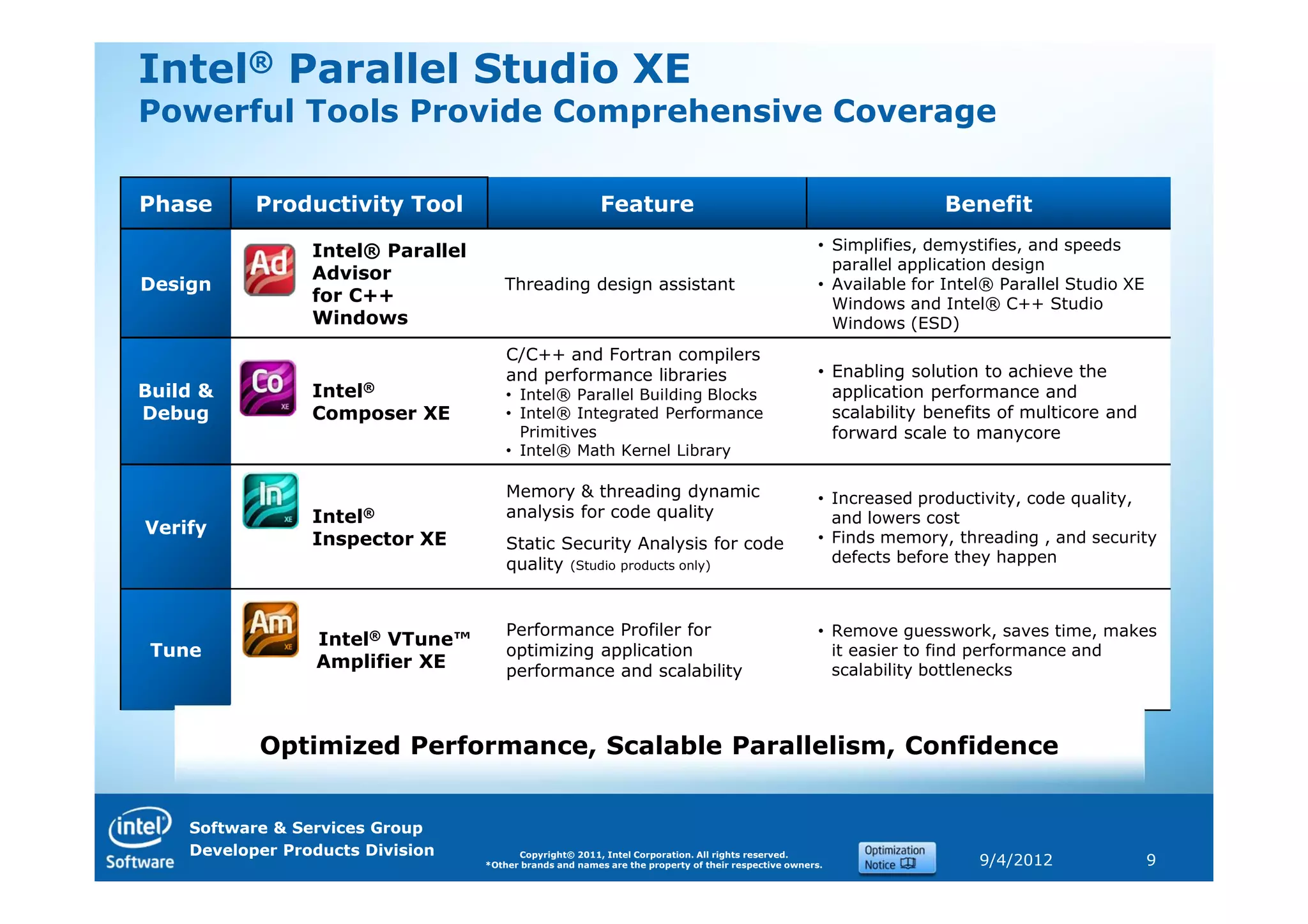 Intel® Parallel Studio XE
Powerful Tools Provide Comprehensive Coverage

Phase      Productivity Tool                              Feature                                                    Benefit

                 Intel® Parallel                                                                      • Simplifies, demystifies, and speeds
                                                                                                        parallel application design
                 Advisor
Design                                Threading design assistant                                      • Available for Intel® Parallel Studio XE
                 for C++                                                                                Windows and Intel® C++ Studio
                 Windows                                                                                Windows (ESD)
                                       C/C++ and Fortran compilers
                                       and performance libraries                                      • Enabling solution to achieve the
Build &          Intel®                • Intel® Parallel Building Blocks                                application performance and
Debug            Composer XE           • Intel® Integrated Performance                                  scalability benefits of multicore and
                                         Primitives                                                     forward scale to manycore
                                       • Intel® Math Kernel Library

                                       Memory & threading dynamic                                     • Increased productivity, code quality,
                 Intel®                analysis for code quality                                        and lowers cost
Verify                                                                                                • Finds memory, threading , and security
                 Inspector XE          Static Security Analysis for code
                                       quality (Studio products only)                                   defects before they happen



                                       Performance Profiler for                                       • Remove guesswork, saves time, makes
                 Intel® VTune™
 Tune                                  optimizing application                                           it easier to find performance and
                 Amplifier XE          performance and scalability                                      scalability bottlenecks



           Optimized Performance, Scalable Parallelism, Confidence


    Software & Services Group
    Developer Products Division          Copyright© 2011, Intel Corporation. All rights reserved.
                                   *Other brands and names are the property of their respective owners.                   9/4/2012                9
 