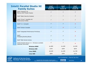 Intel® Parallel Studio XE                                                                 Intel®
                                                                                         Parallel
                                                                                                                             Intel®
                                                                                                                              C++
                                                                                                                                                   Intel®
                                                                                                                                                  Fortran
      Family Suites                                                                     Studio XE                          Studio XE             Studio XE

              Intel® Inspector XE
              Memory and Thread Checker
  Analysis
              Intel® Static Security Analysis

              Intel® VTune™ Amplifier XE
              Performance Profiler
  Compilers




              Intel® C++ Compiler                                                                                                                     x


              Intel® Fortran Compiler                                                                                           x


              Intel® Integrated Performance Primitives                                                                                                x
  Libraries




              Intel®                                                                                                                                  x
              Threading Building Blocks


              Intel® Math Kernel Library
  Tool




              Intel® Parallel Advisor C++ Windows available                                                                                           x
              (separate download)

                                    Windows MSRP                                           $1,899                            $1,499                $1,599

                                    Windows SSR                                             $759                              $599                  $639

                                    Linux MSRP                                             $2,249                            $1,499                $1,799

                                    Linux SSR                                               $899                              $599                  $719


                                                                                                                       Intel Confidential - Internal Use Only
 Software & Services Group
 Developer Products Division                          Copyright© 2011, Intel Corporation. All rights reserved.
                                                *Other brands and names are the property of their respective owners.                       9/4/2012             24
 