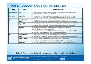ISV Guidance: Tools for Parallelism
    App                Tool                                                                  Description
Distributed     MPI                     • Multi-fabric message passing library used for making applications
                                        perform better on IA-based clusters.
Fortran         OpenMP                  • Need high level abstractions (instead of low level native threads)
                                        • Look to use traditional execution patterns and utilize standards
C               Intel CilkTM            • Language extensions for task and data parallelism
                Plus                    • Simple yet powerful compiler based solution with a lower overhead
                OpenMP                  • Need high level abstractions (instead of low level native threads)
                                        • Look to use traditional execution patterns and utilize standards
                OpenCL                  • Use specifically when heterogeneous support is required
                                        (CPU+GEN/NVIDIA/ATI support)
                                        • Need low level control/API and interoperability w/ OpenGL and DX
                                        • Requires deep expertise and advanced knowledge
C++             Intel CilkTM            • Language extensions for task and data parallelism.
                Plus                    • Simple yet powerful compiler based solution with a lower overhead
                PBB (TBB)               • Widely used C++ template library for task parallelism.
                                        • Contains a rich feature set for general purpose parallelism
                OpenCL                  • Can be used in API level, but kernel needs to be implemented in C




          Select from a variety of powerful tools to aid parallelism
       Although most tools can be used for multiple languages, Intel recommendations are listed above.
      Software & Services Group
      Developer Products Division            Copyright© 2011, Intel Corporation. All rights reserved.
                                          *Other brands and names are the property of their respective owners.
 