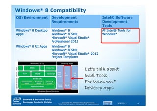 Windows* 8 Compatibility
OS/Environment              Development                                                                Intel® Software
                            Requirements                                                               Development
                                                                                                       Tools




                                                                            Let‘s talk about
                                                                            Intel Tools
                                                                            For Windows*
                                                                            Desktop Apps

  Software & Services Group
  Developer Products Division         Copyright© 2011, Intel Corporation. All rights reserved.
                                *Other brands and names are the property of their respective owners.          9/4/2012   4
 