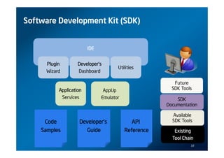 Software Development Kit (SDK)


                        IDE


     Plugin        Developer’s
                                     Utilities
     Wizard        Dashboard

                                                        Future
          Application          AppUp                   SDK Tools
           Services           Emulator                   SDK
                                                     Documentation

                                                       Available
     Code           Developer’s             API        SDK Tools

    Samples           Guide              Reference      Existing
                                                       Tool Chain
                                                               37
 