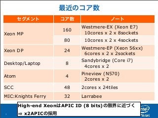 Software and Services Group
最近のコア数
1
セグメント コア数 ノート
Xeon MP
160
Westmere-EX (Xeon E7)
10cores x 2 x 8socketsXeon MP
80 10cores x 2 x 4sockets
Xeon DP 24
Westmere-EP (Xeon 56xx)
6cores x 2 x 2sockets
Desktop/Laptop 8
Sandybridge (Core i7)
4cores x 2
Atom 4
Pineview (N570)
2cores x 2
SCC 48 2cores x 24tiles
MIC:Knights Ferry 32 Larrabee
High-end XeonはAPIC ID (8 bits)の限界に近づく
x2APICの採用
 